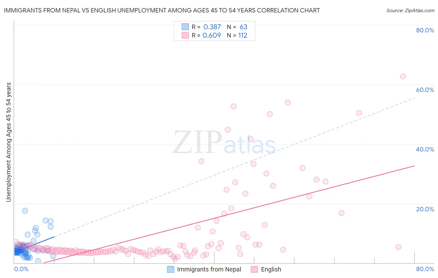 Immigrants from Nepal vs English Unemployment Among Ages 45 to 54 years