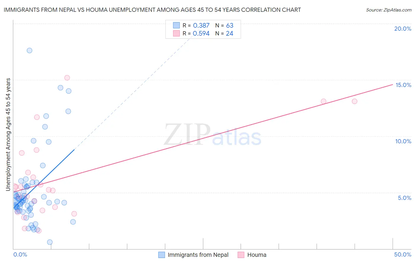 Immigrants from Nepal vs Houma Unemployment Among Ages 45 to 54 years