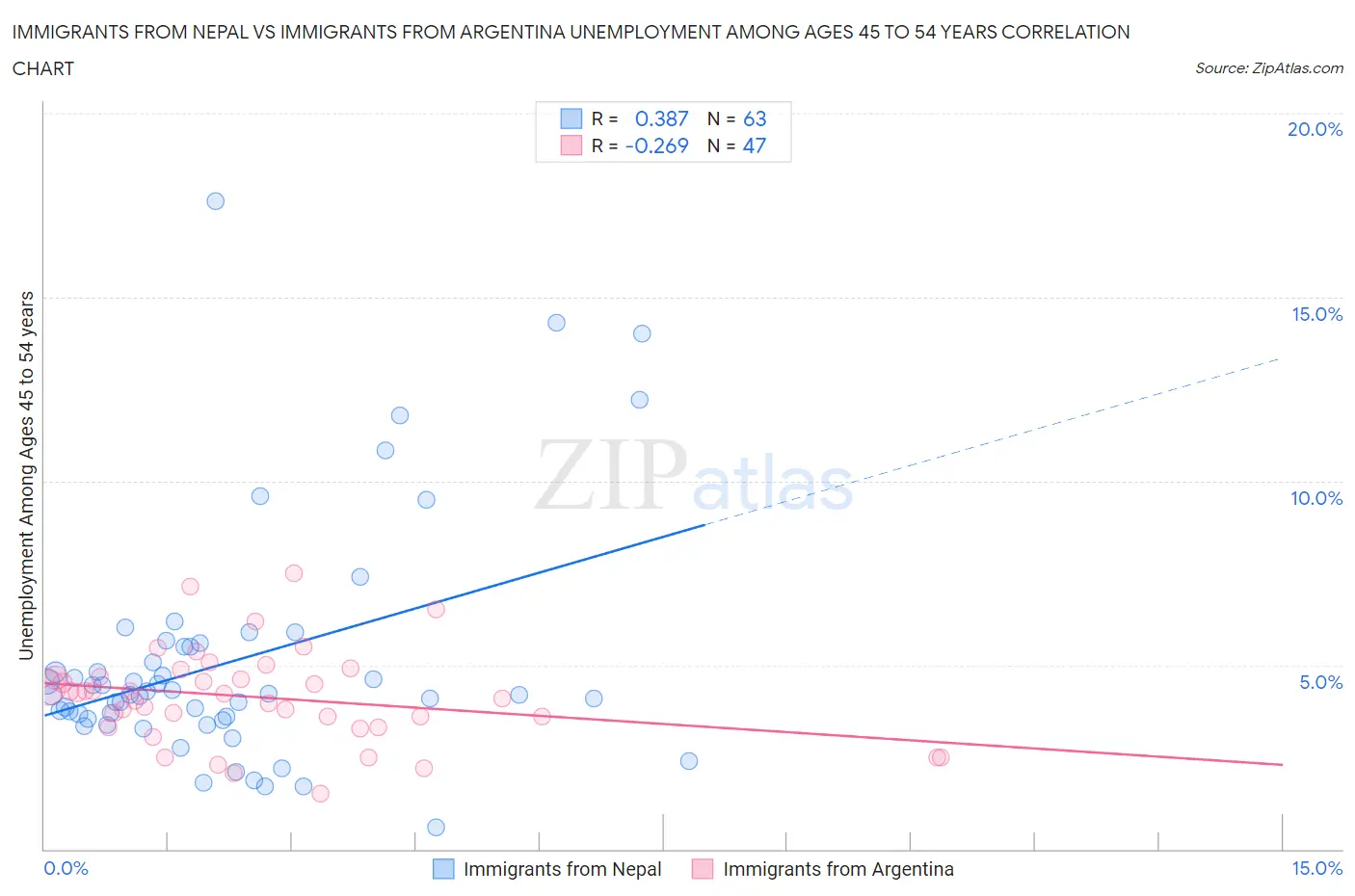 Immigrants from Nepal vs Immigrants from Argentina Unemployment Among Ages 45 to 54 years