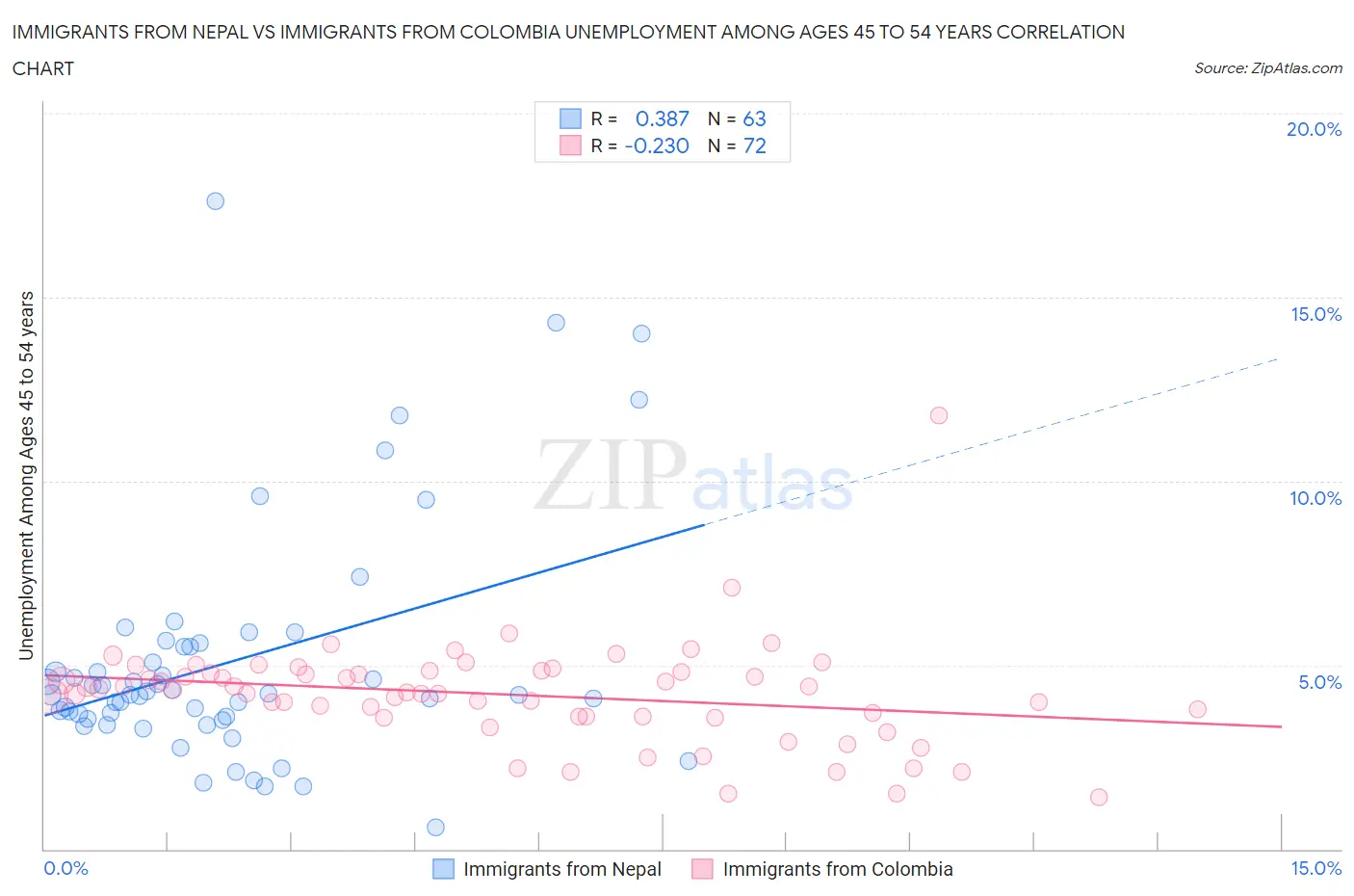 Immigrants from Nepal vs Immigrants from Colombia Unemployment Among Ages 45 to 54 years