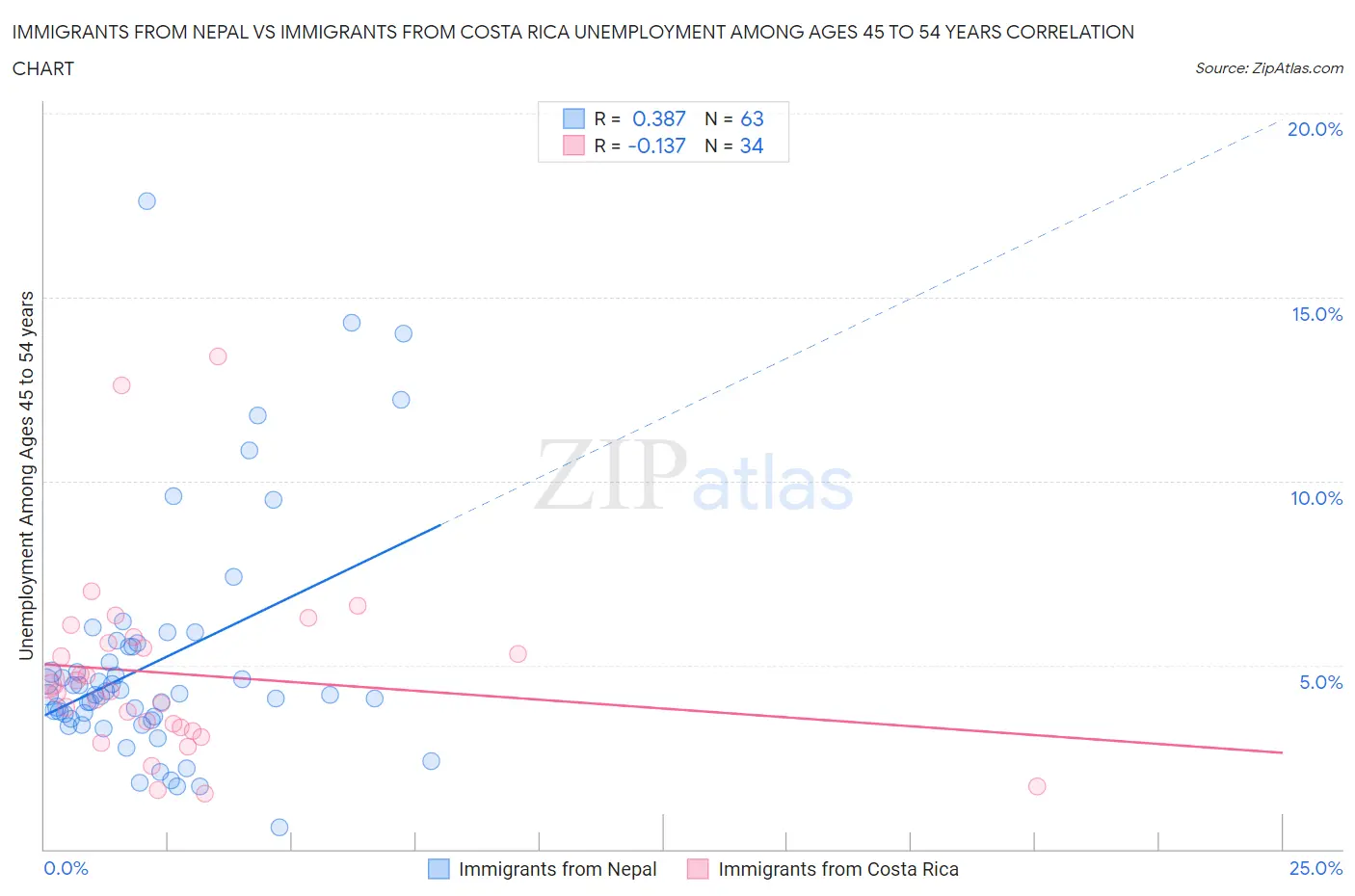 Immigrants from Nepal vs Immigrants from Costa Rica Unemployment Among Ages 45 to 54 years