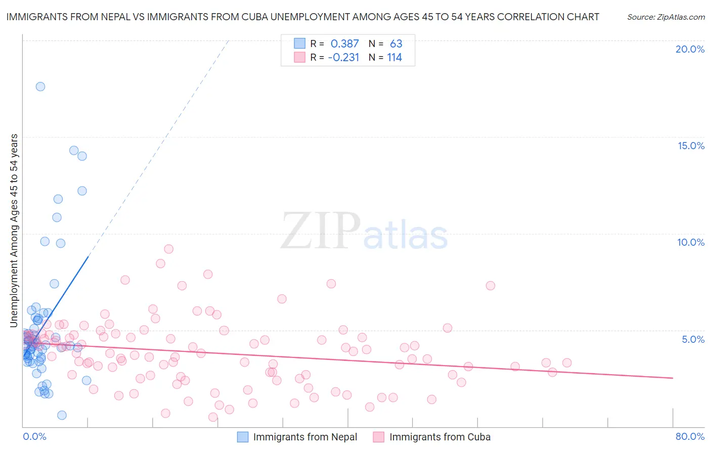 Immigrants from Nepal vs Immigrants from Cuba Unemployment Among Ages 45 to 54 years