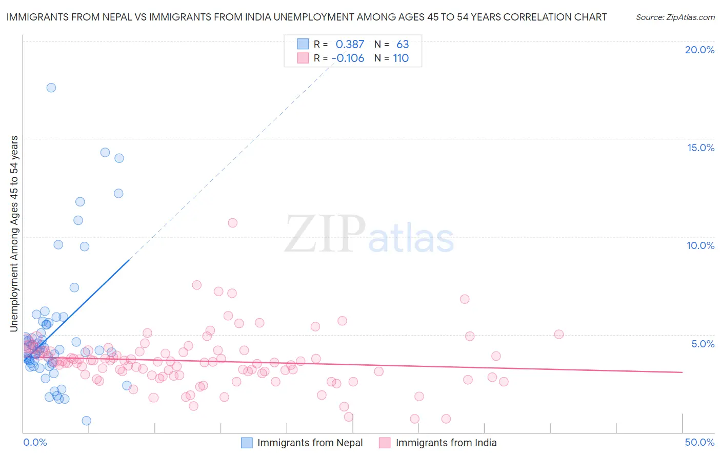 Immigrants from Nepal vs Immigrants from India Unemployment Among Ages 45 to 54 years