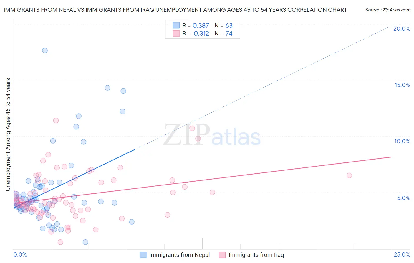 Immigrants from Nepal vs Immigrants from Iraq Unemployment Among Ages 45 to 54 years