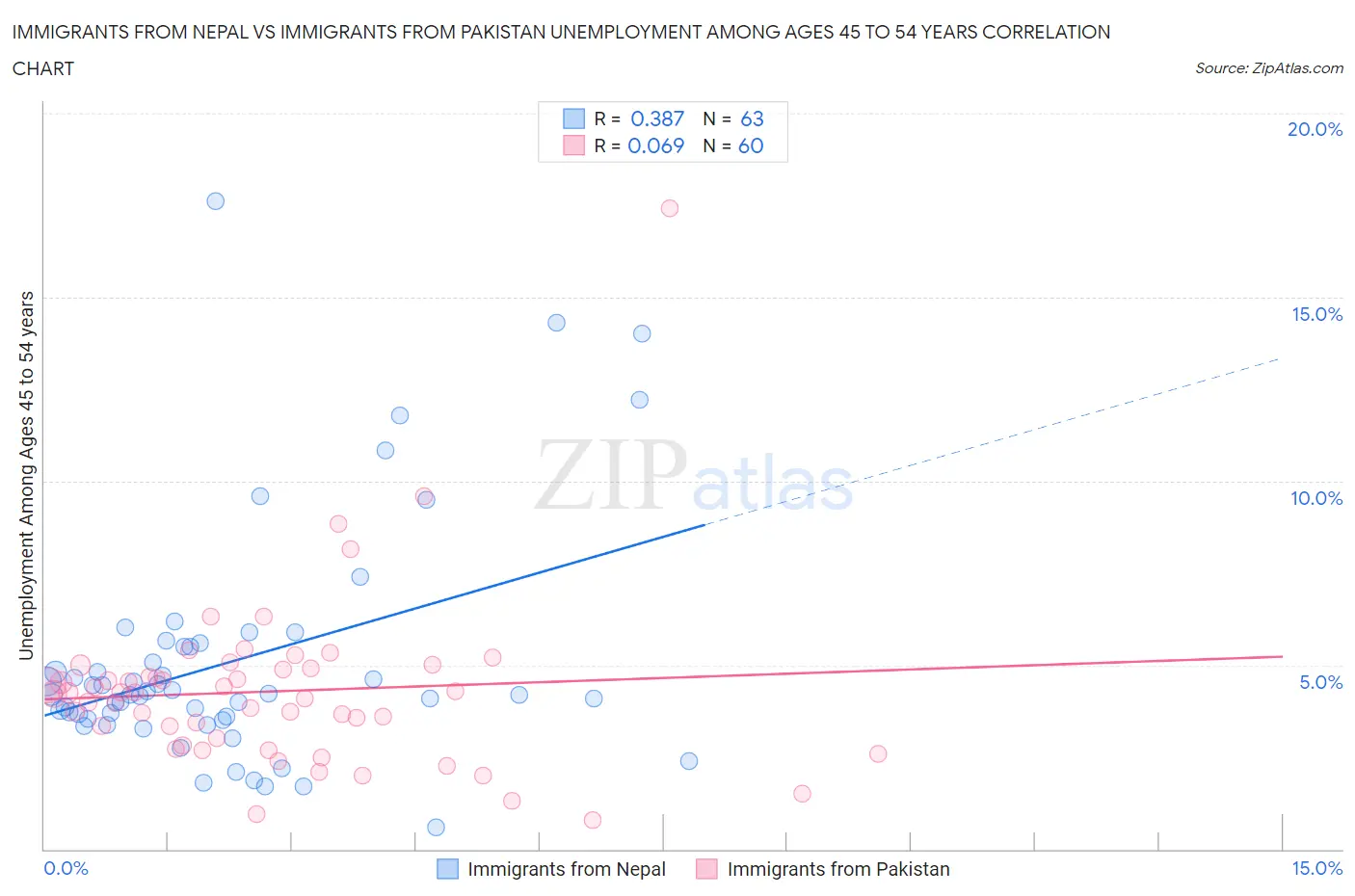 Immigrants from Nepal vs Immigrants from Pakistan Unemployment Among Ages 45 to 54 years