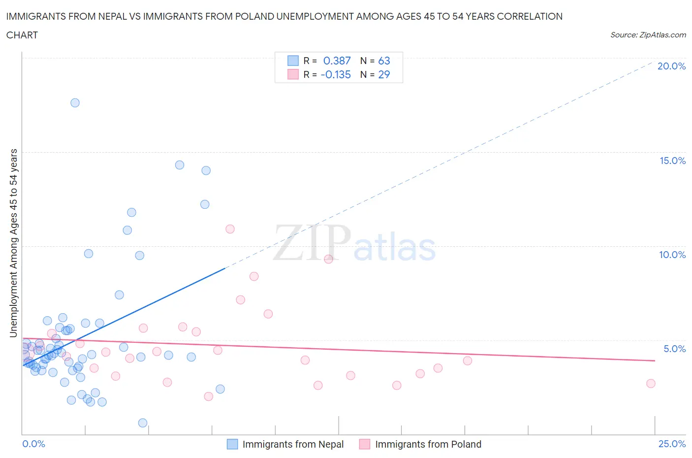 Immigrants from Nepal vs Immigrants from Poland Unemployment Among Ages 45 to 54 years