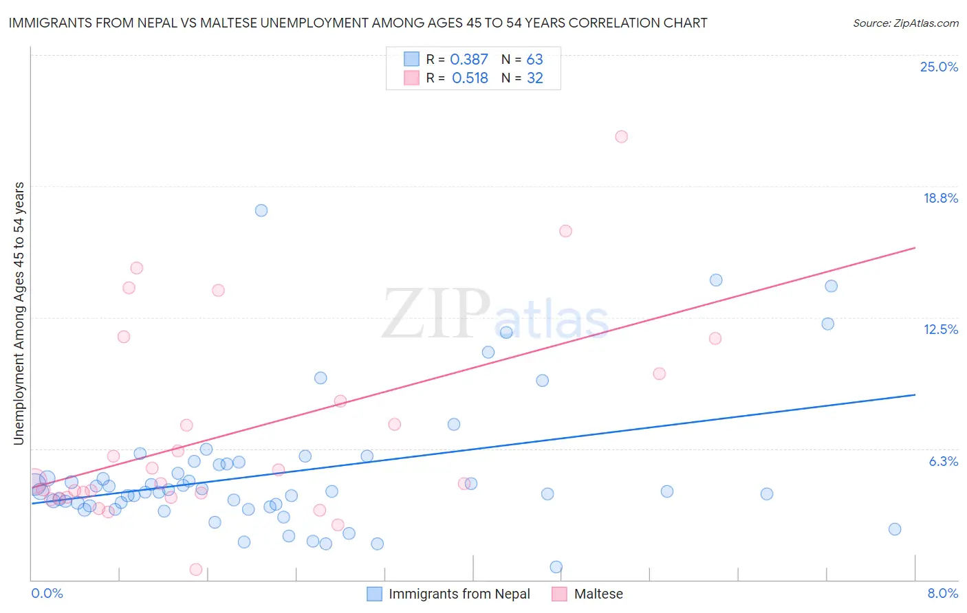 Immigrants from Nepal vs Maltese Unemployment Among Ages 45 to 54 years