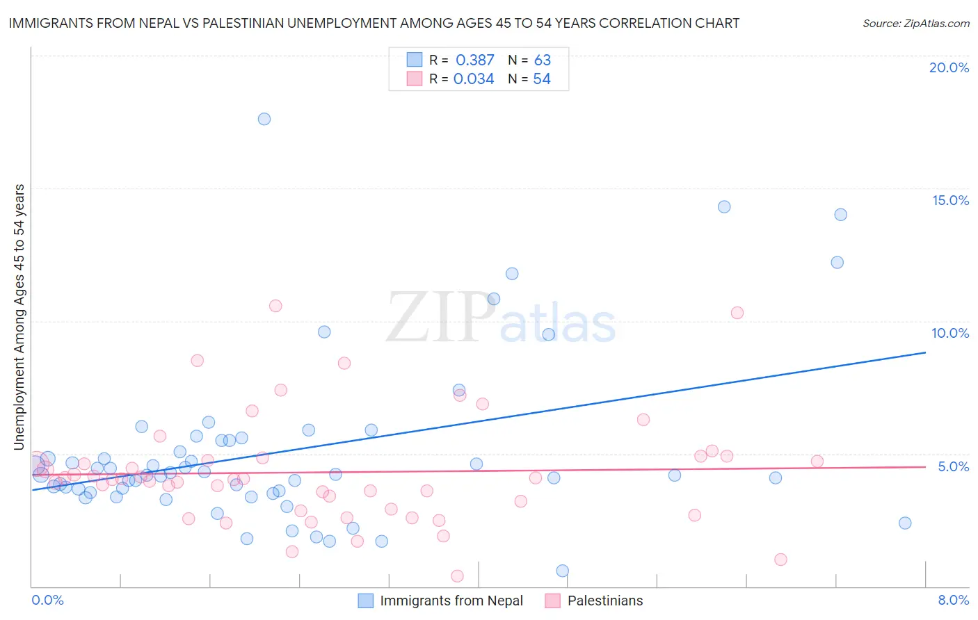 Immigrants from Nepal vs Palestinian Unemployment Among Ages 45 to 54 years