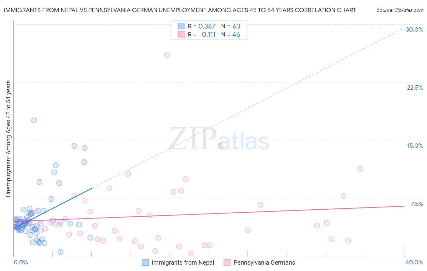 Immigrants from Nepal vs Pennsylvania German Unemployment Among Ages 45 to 54 years