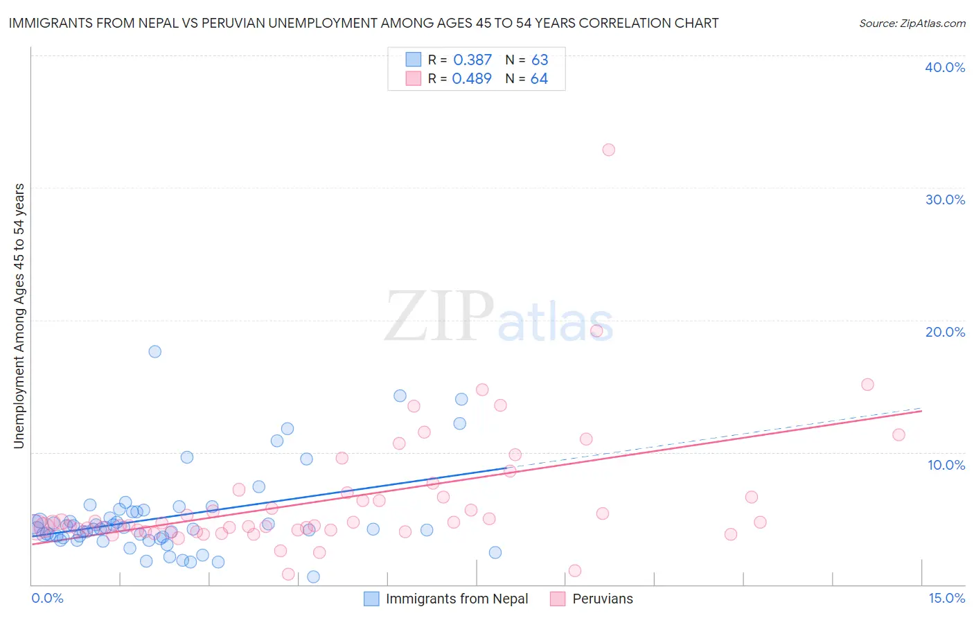 Immigrants from Nepal vs Peruvian Unemployment Among Ages 45 to 54 years