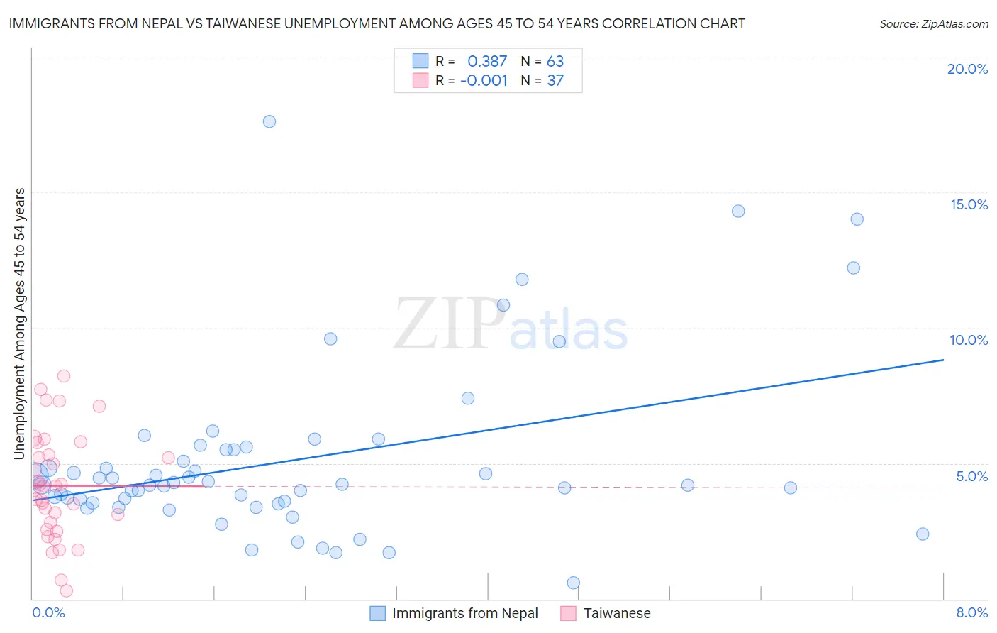 Immigrants from Nepal vs Taiwanese Unemployment Among Ages 45 to 54 years