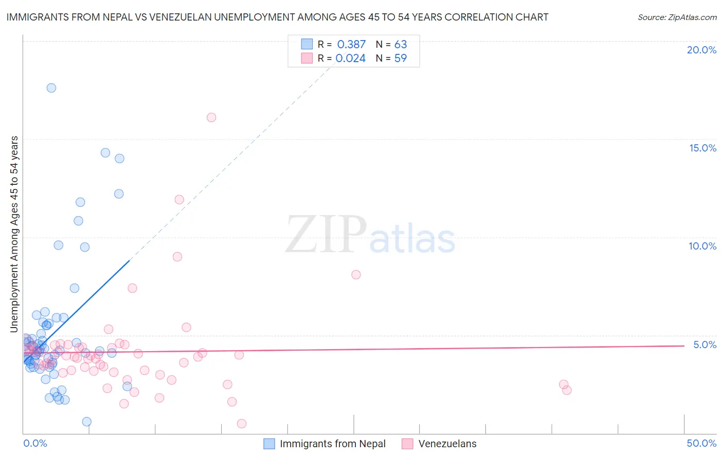 Immigrants from Nepal vs Venezuelan Unemployment Among Ages 45 to 54 years