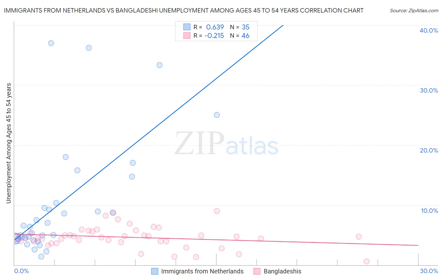 Immigrants from Netherlands vs Bangladeshi Unemployment Among Ages 45 to 54 years