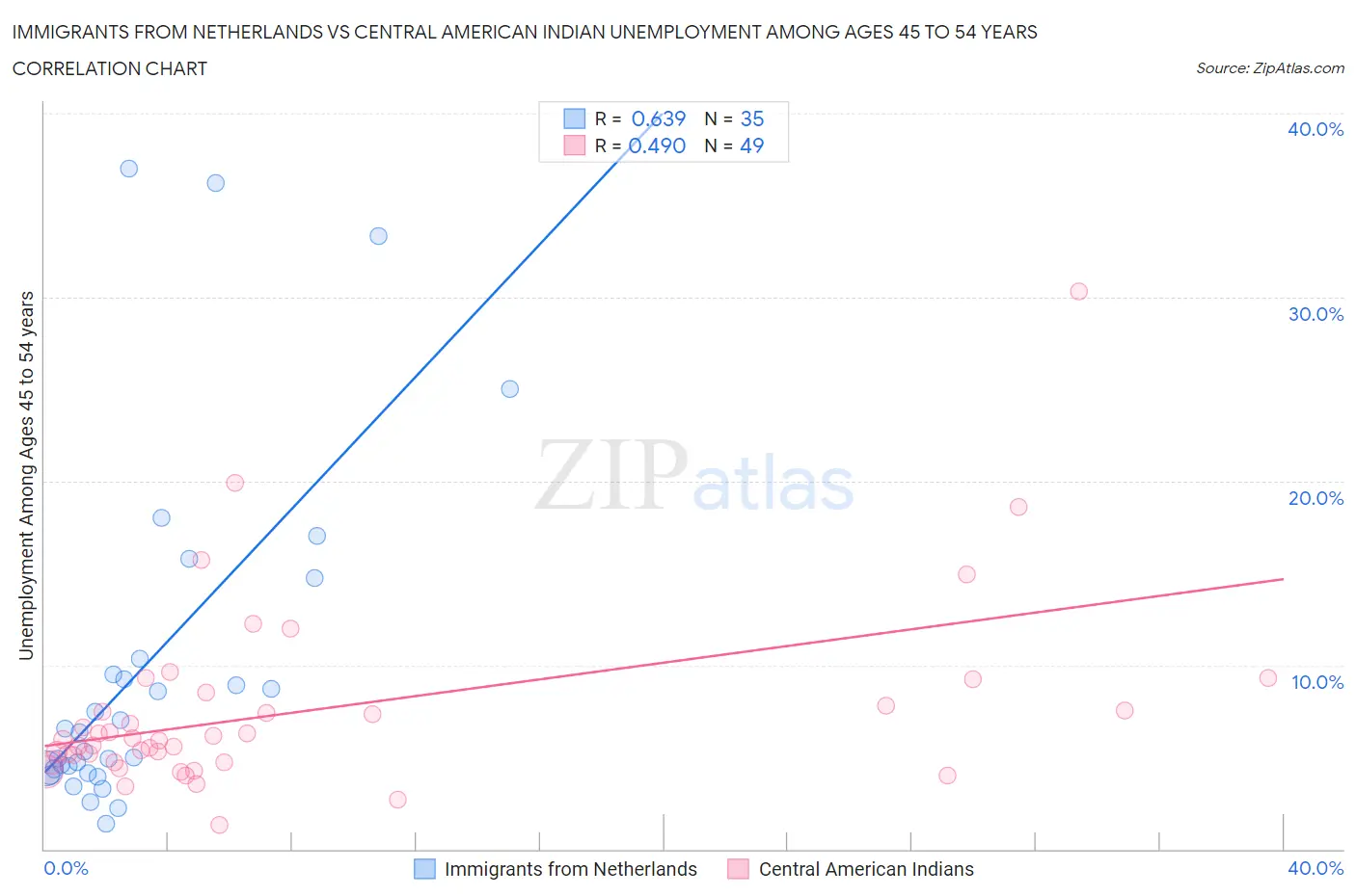 Immigrants from Netherlands vs Central American Indian Unemployment Among Ages 45 to 54 years