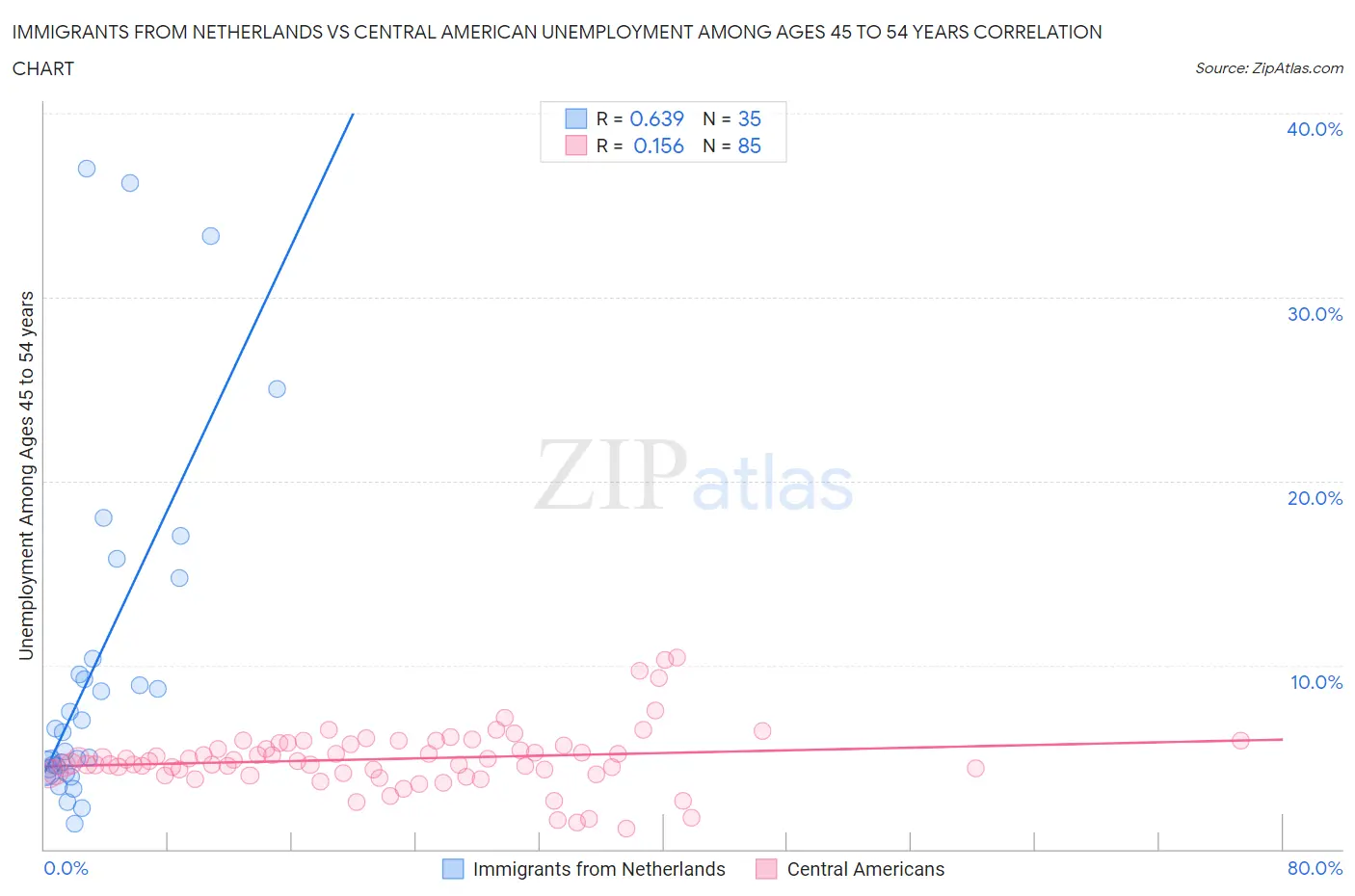 Immigrants from Netherlands vs Central American Unemployment Among Ages 45 to 54 years