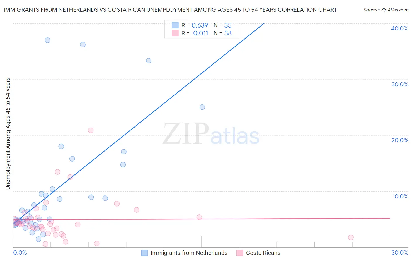 Immigrants from Netherlands vs Costa Rican Unemployment Among Ages 45 to 54 years