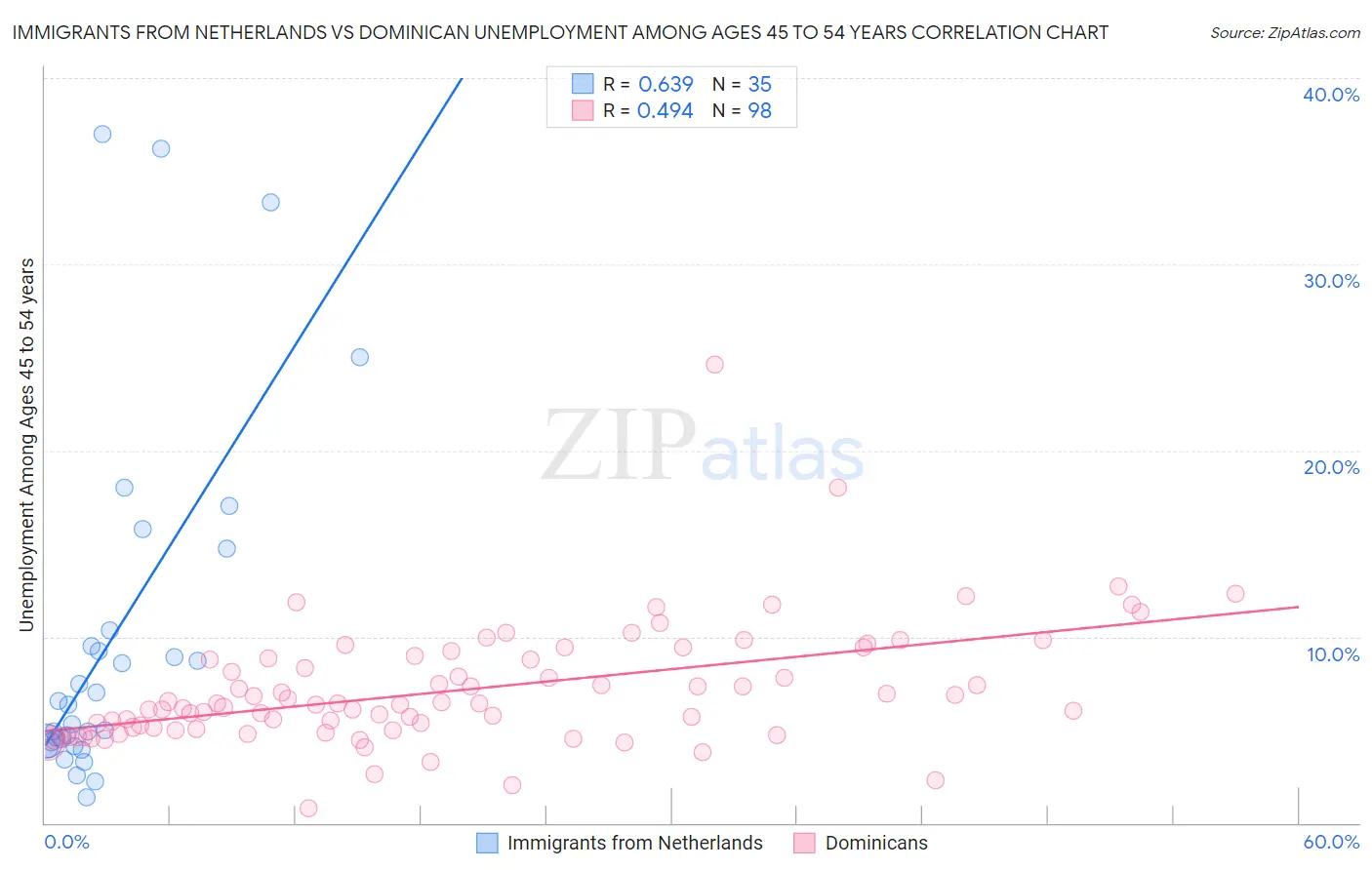 Immigrants from Netherlands vs Dominican Unemployment Among Ages 45 to 54 years