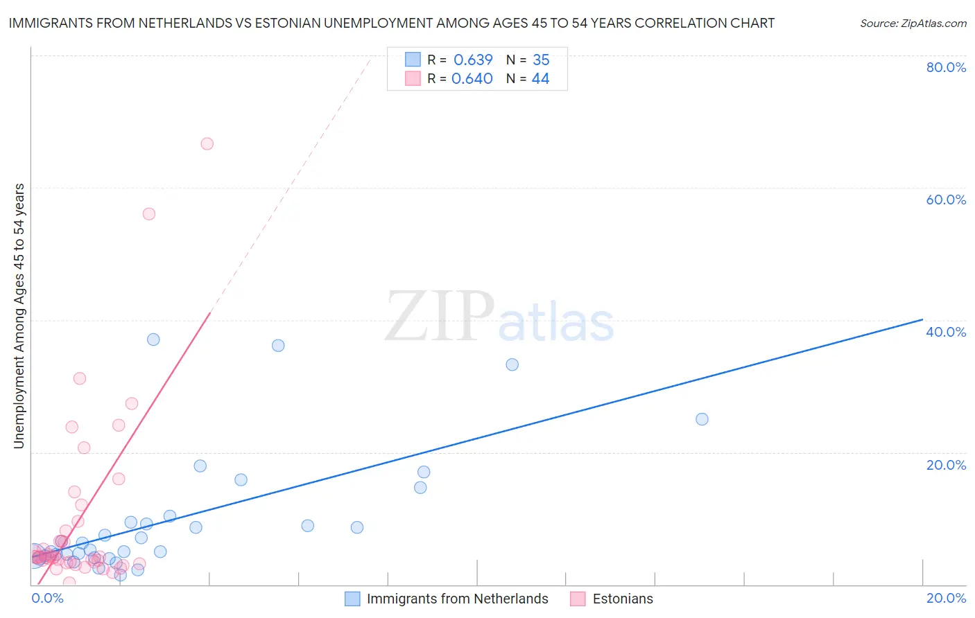 Immigrants from Netherlands vs Estonian Unemployment Among Ages 45 to 54 years