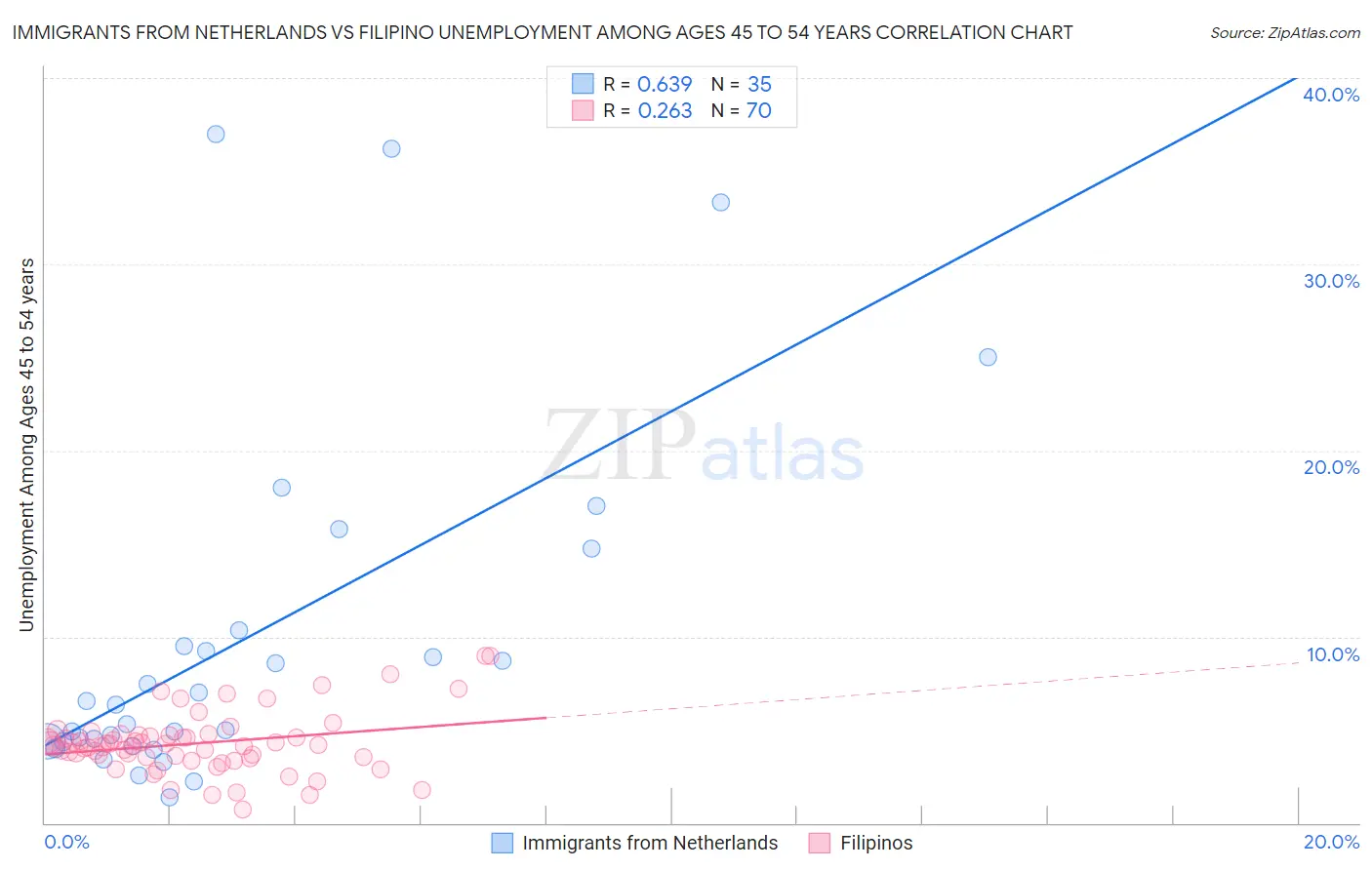 Immigrants from Netherlands vs Filipino Unemployment Among Ages 45 to 54 years