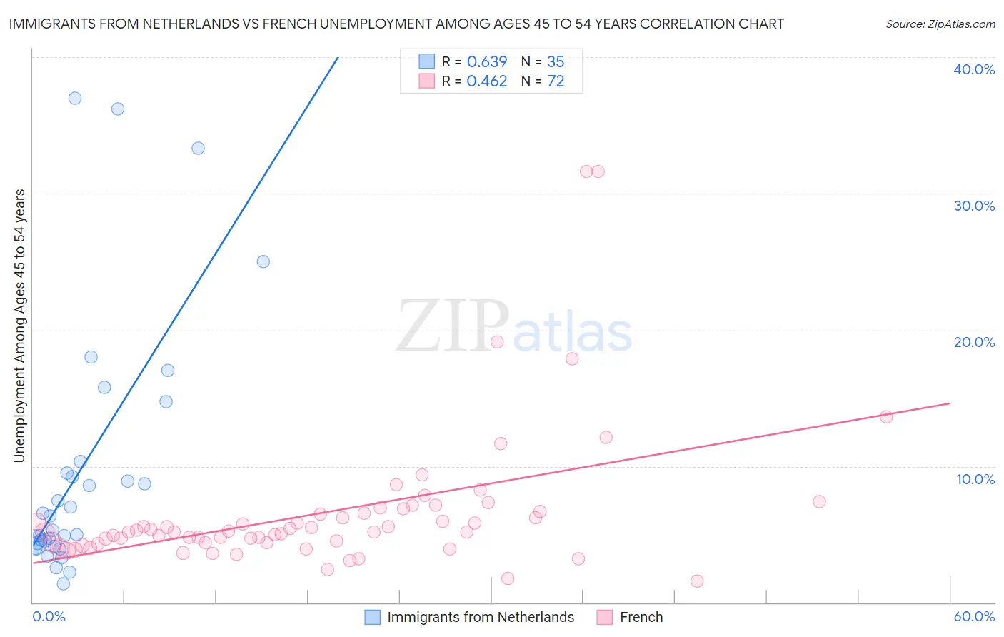 Immigrants from Netherlands vs French Unemployment Among Ages 45 to 54 years