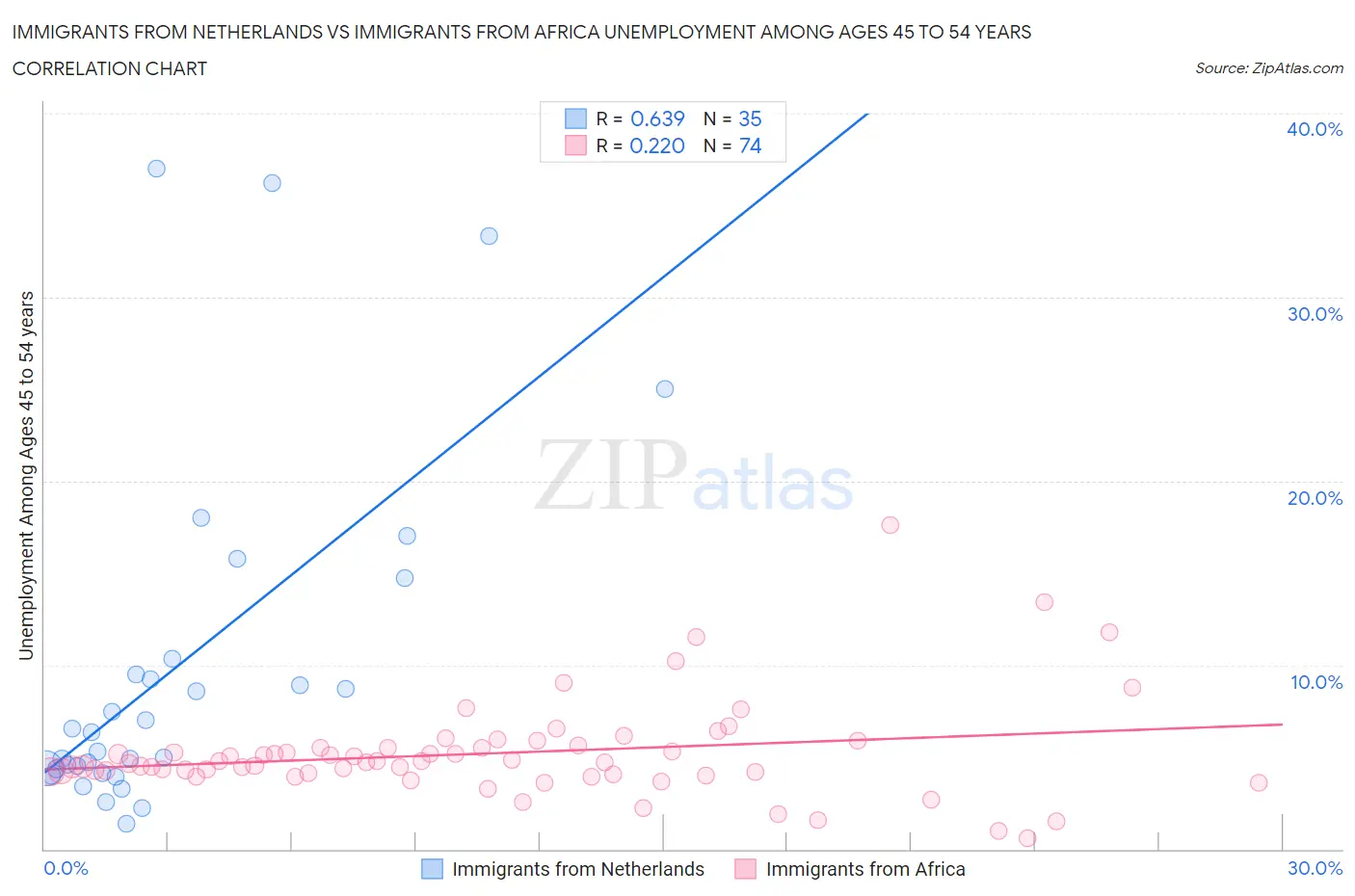 Immigrants from Netherlands vs Immigrants from Africa Unemployment Among Ages 45 to 54 years