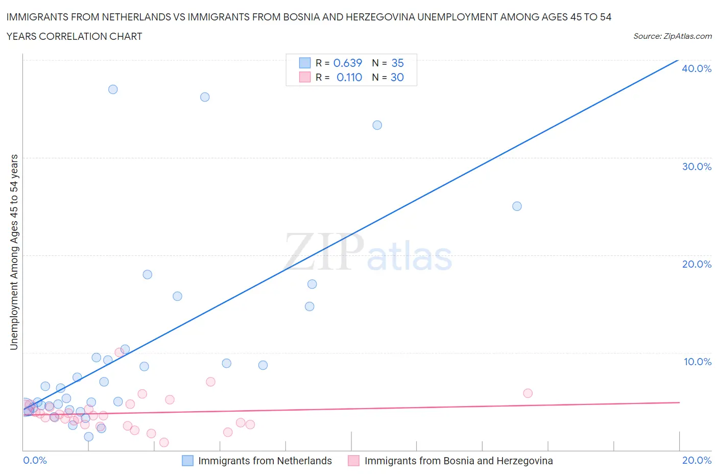 Immigrants from Netherlands vs Immigrants from Bosnia and Herzegovina Unemployment Among Ages 45 to 54 years