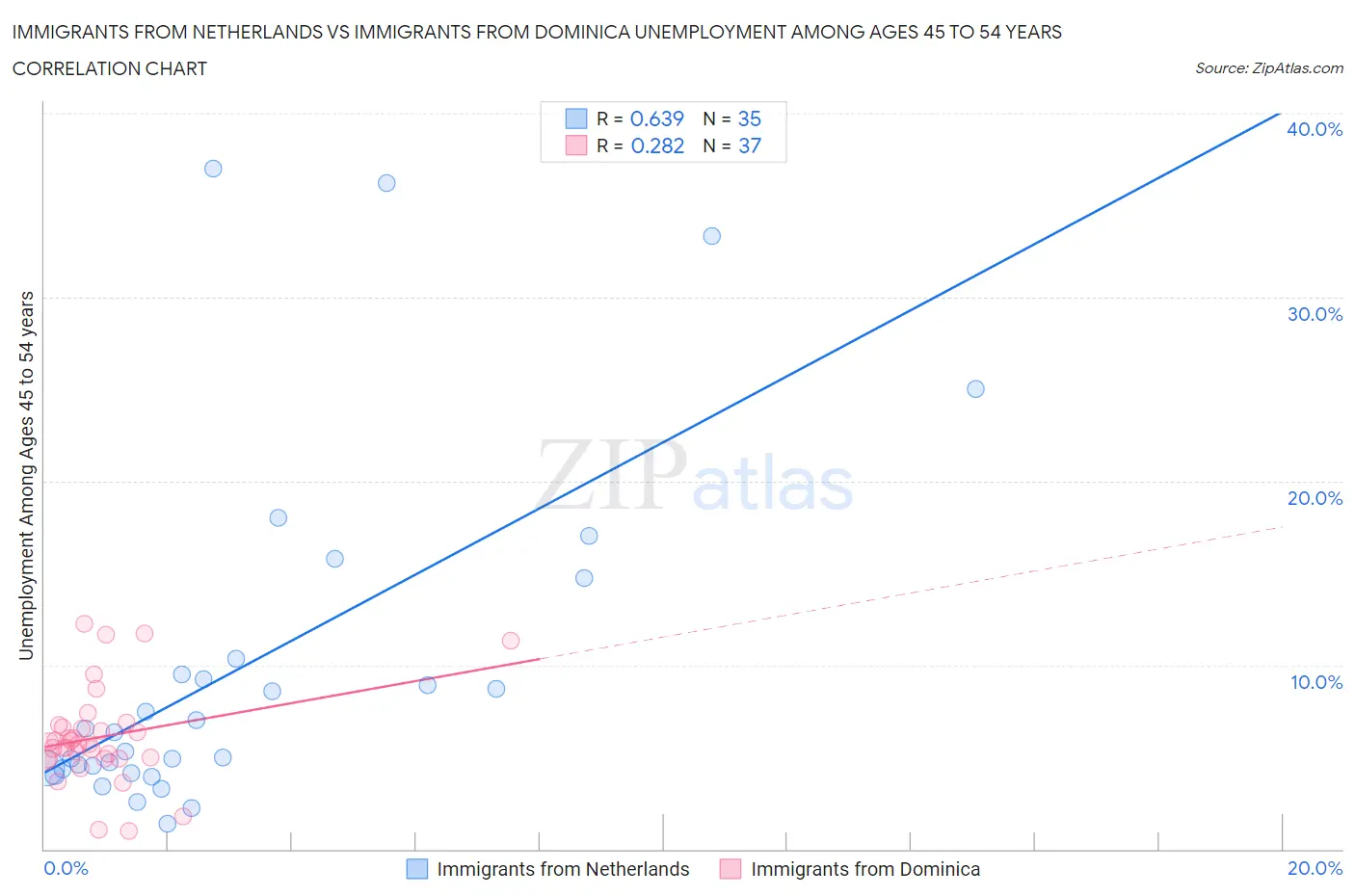 Immigrants from Netherlands vs Immigrants from Dominica Unemployment Among Ages 45 to 54 years