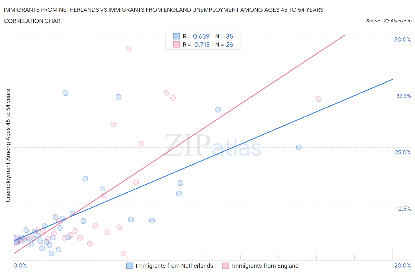 Immigrants from Netherlands vs Immigrants from England Unemployment Among Ages 45 to 54 years