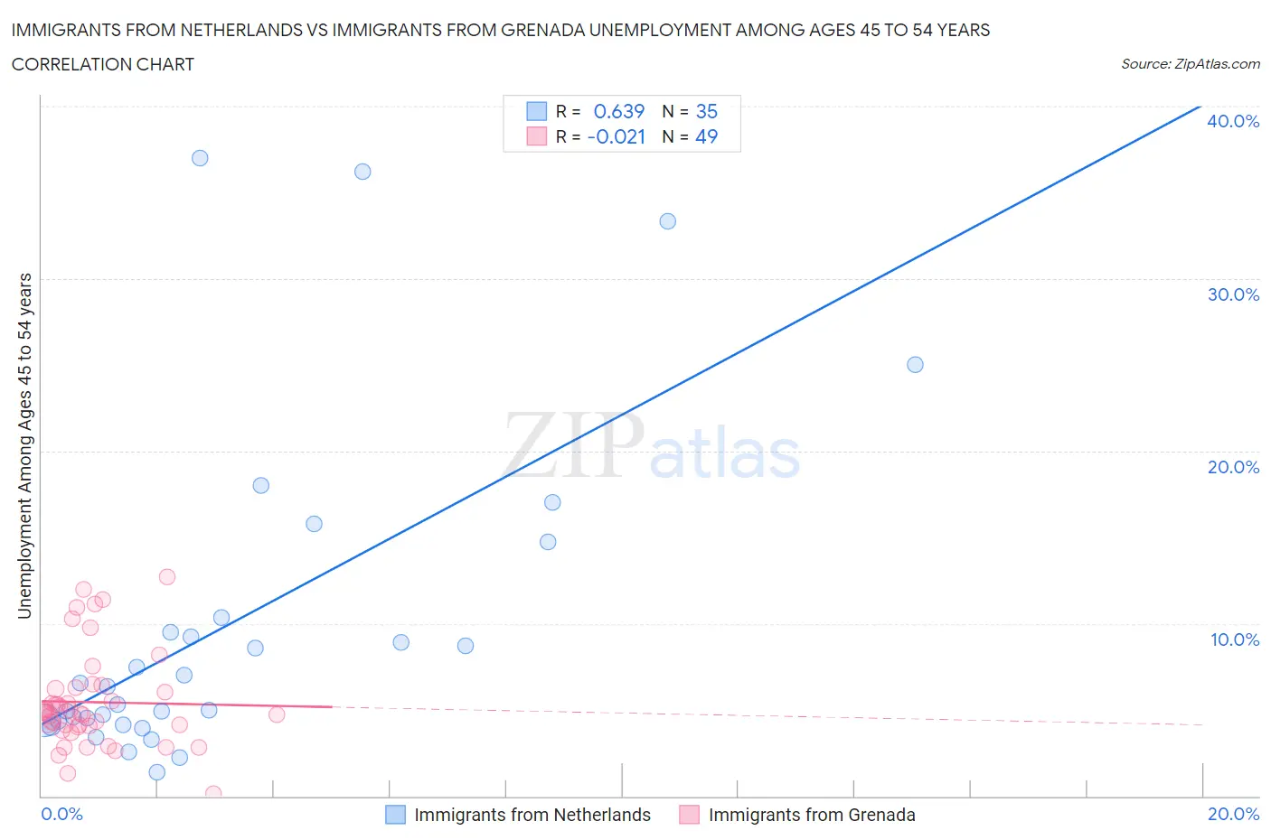 Immigrants from Netherlands vs Immigrants from Grenada Unemployment Among Ages 45 to 54 years