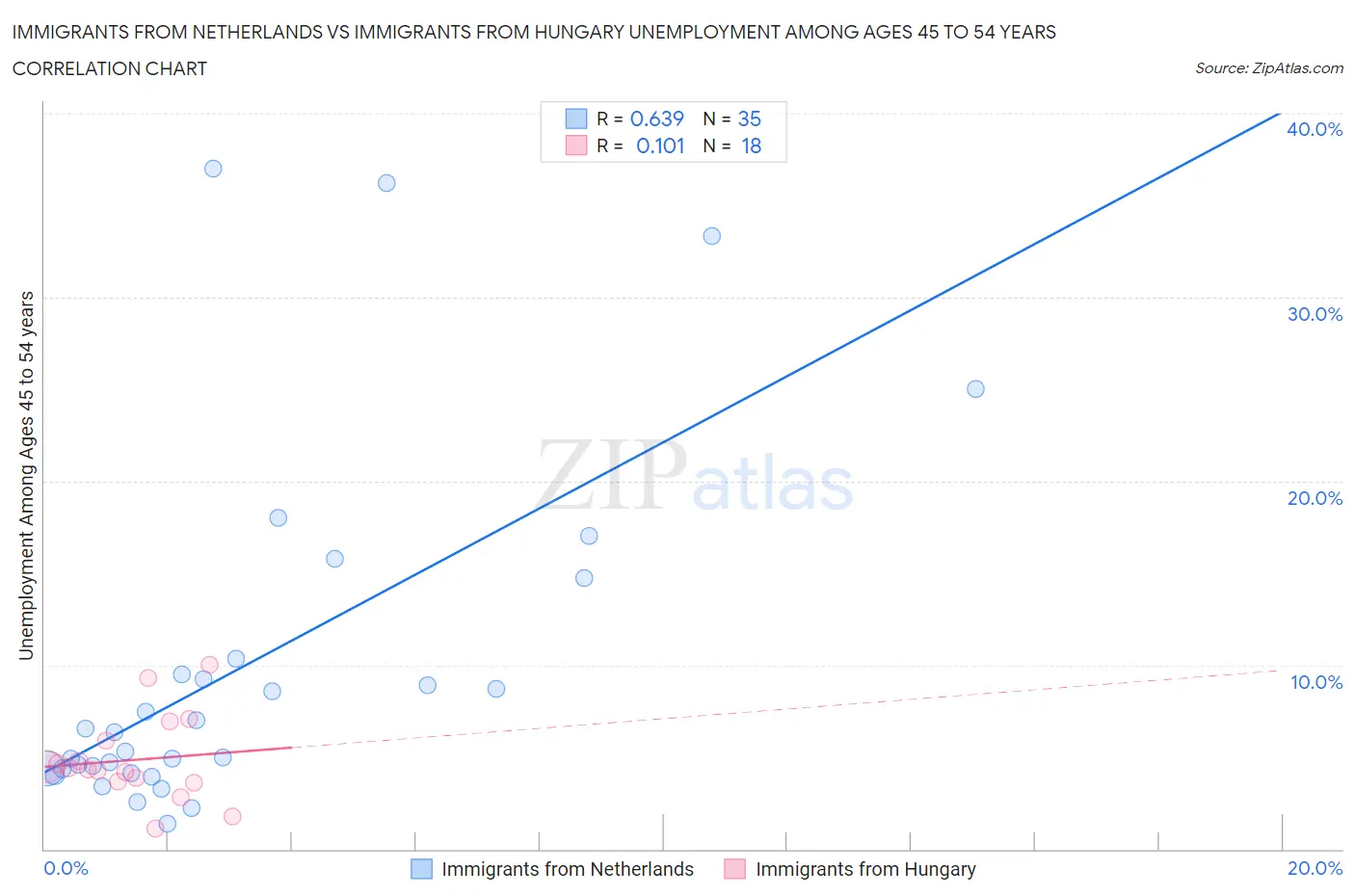 Immigrants from Netherlands vs Immigrants from Hungary Unemployment Among Ages 45 to 54 years