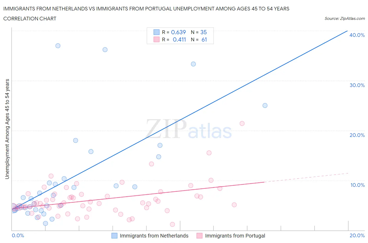 Immigrants from Netherlands vs Immigrants from Portugal Unemployment Among Ages 45 to 54 years