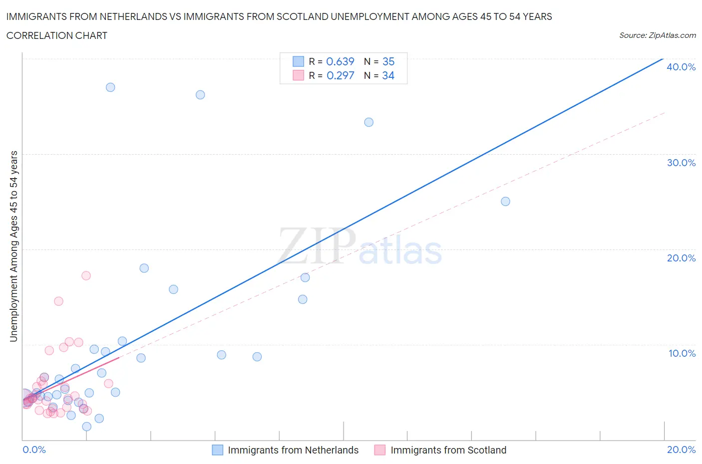 Immigrants from Netherlands vs Immigrants from Scotland Unemployment Among Ages 45 to 54 years