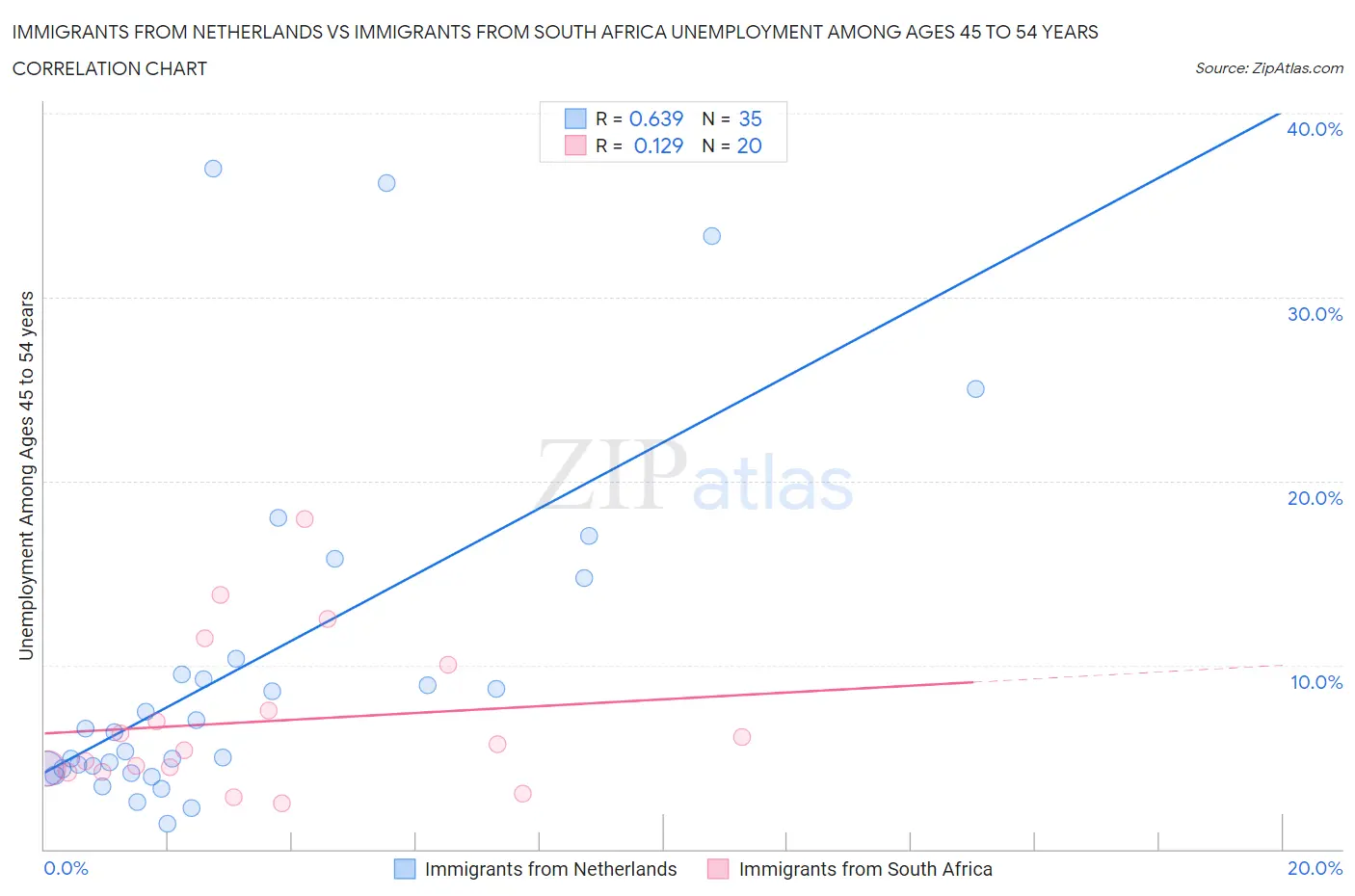 Immigrants from Netherlands vs Immigrants from South Africa Unemployment Among Ages 45 to 54 years