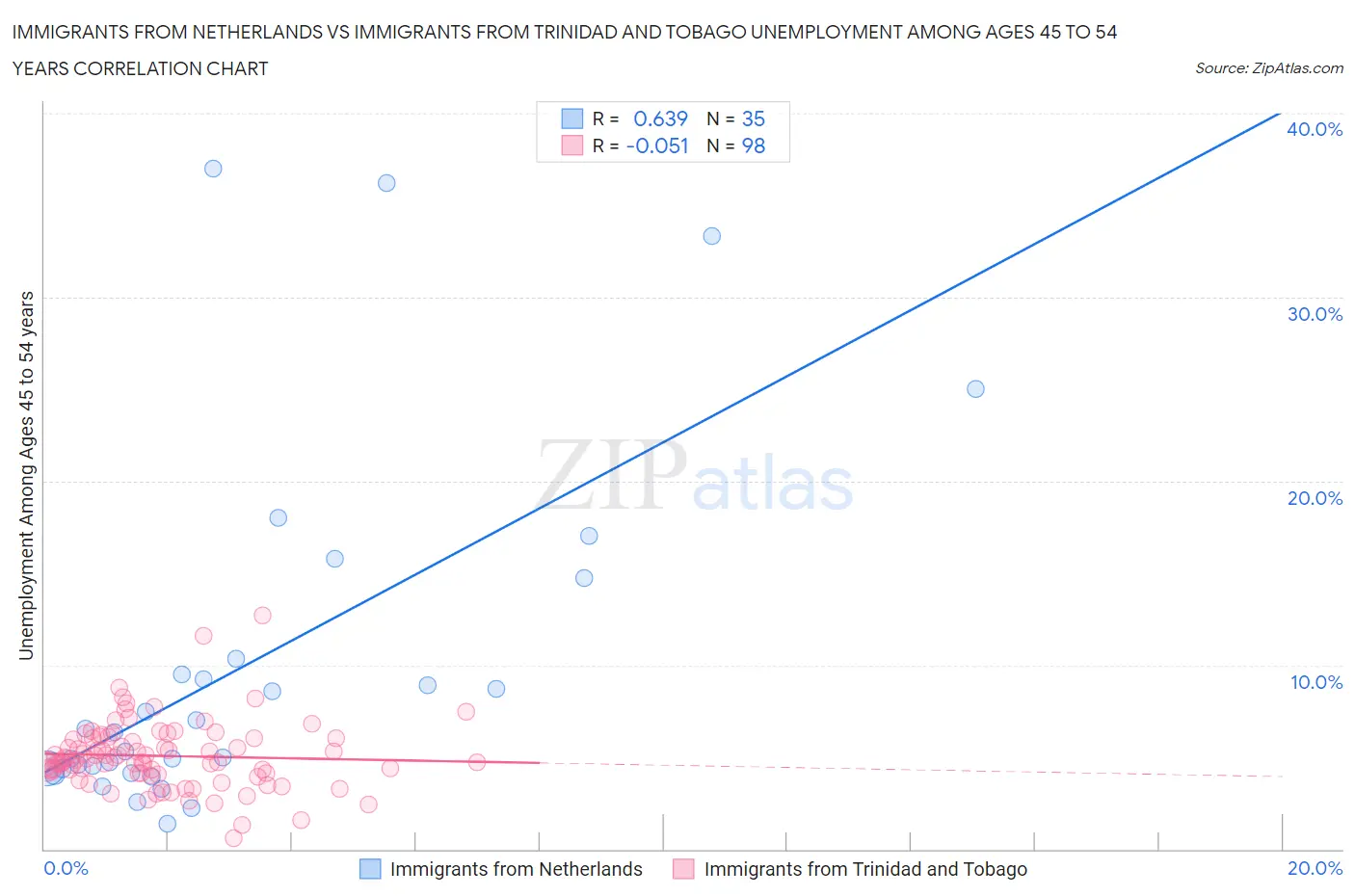 Immigrants from Netherlands vs Immigrants from Trinidad and Tobago Unemployment Among Ages 45 to 54 years