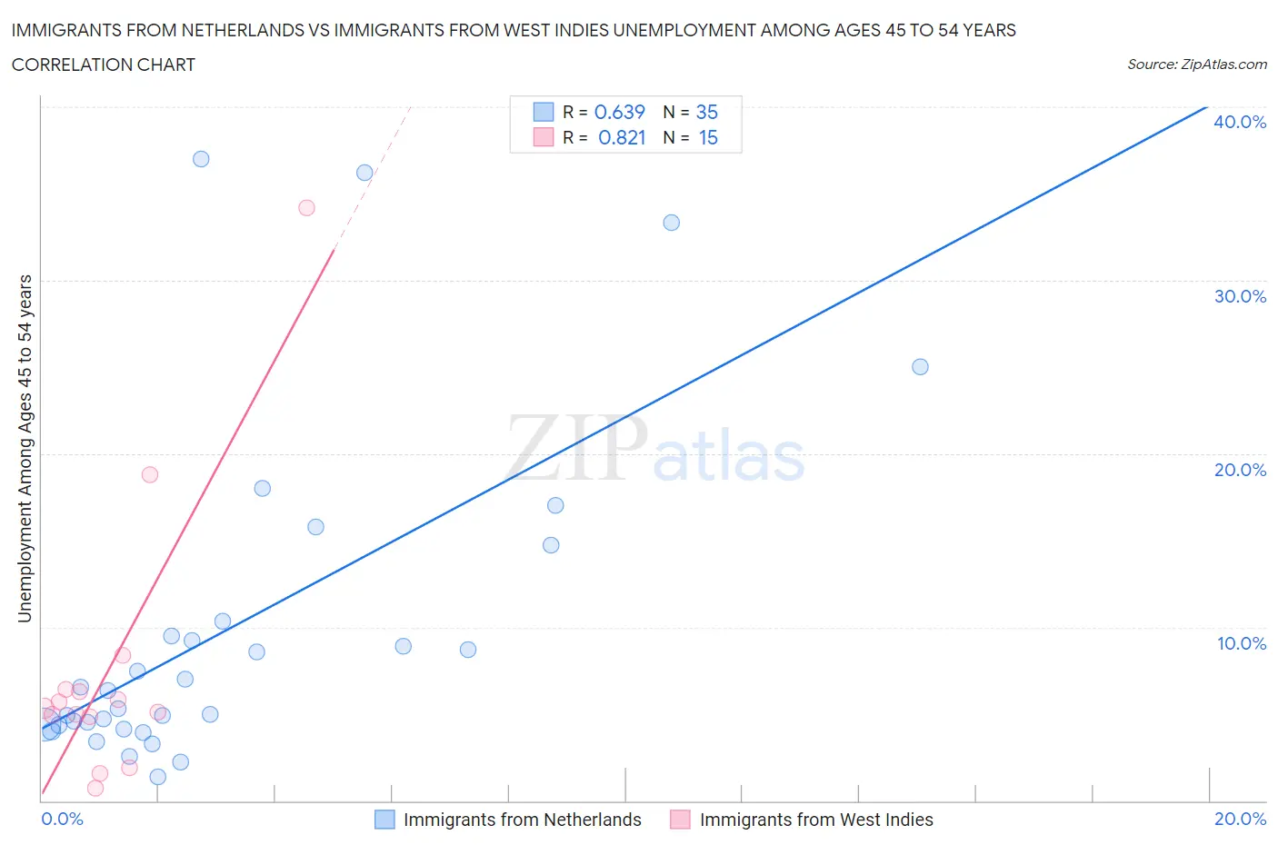 Immigrants from Netherlands vs Immigrants from West Indies Unemployment Among Ages 45 to 54 years