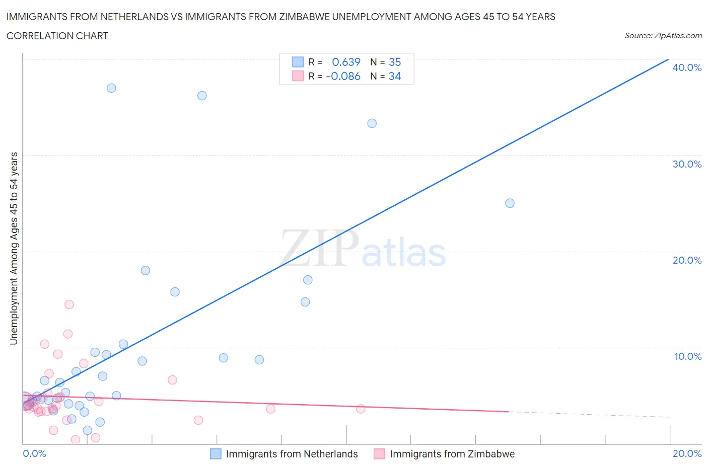 Immigrants from Netherlands vs Immigrants from Zimbabwe Unemployment Among Ages 45 to 54 years