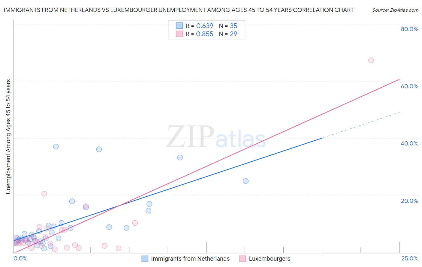 Immigrants from Netherlands vs Luxembourger Unemployment Among Ages 45 to 54 years