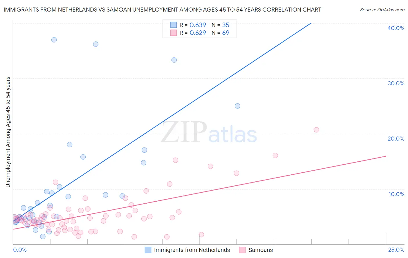 Immigrants from Netherlands vs Samoan Unemployment Among Ages 45 to 54 years