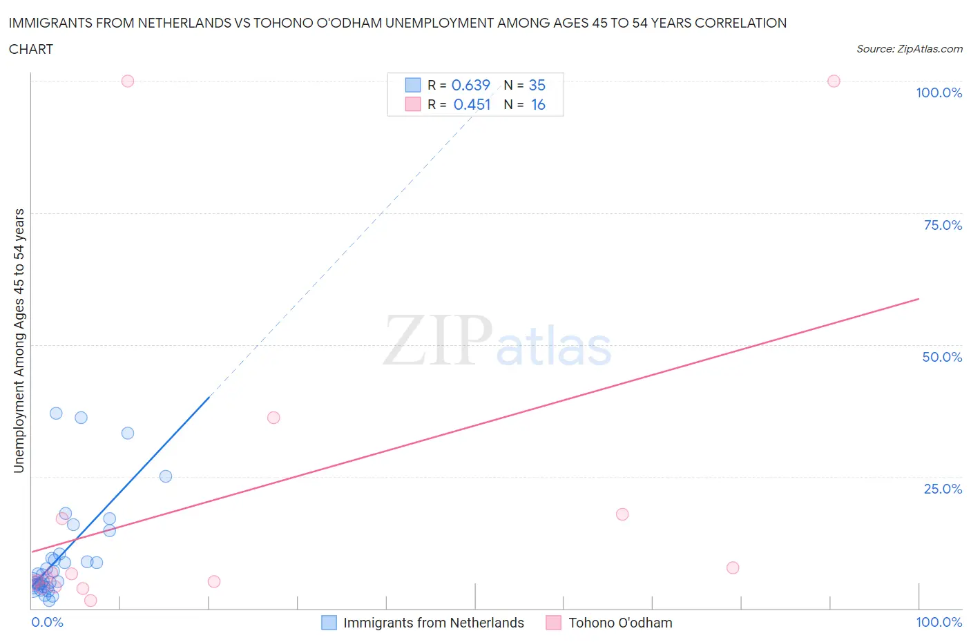 Immigrants from Netherlands vs Tohono O'odham Unemployment Among Ages 45 to 54 years