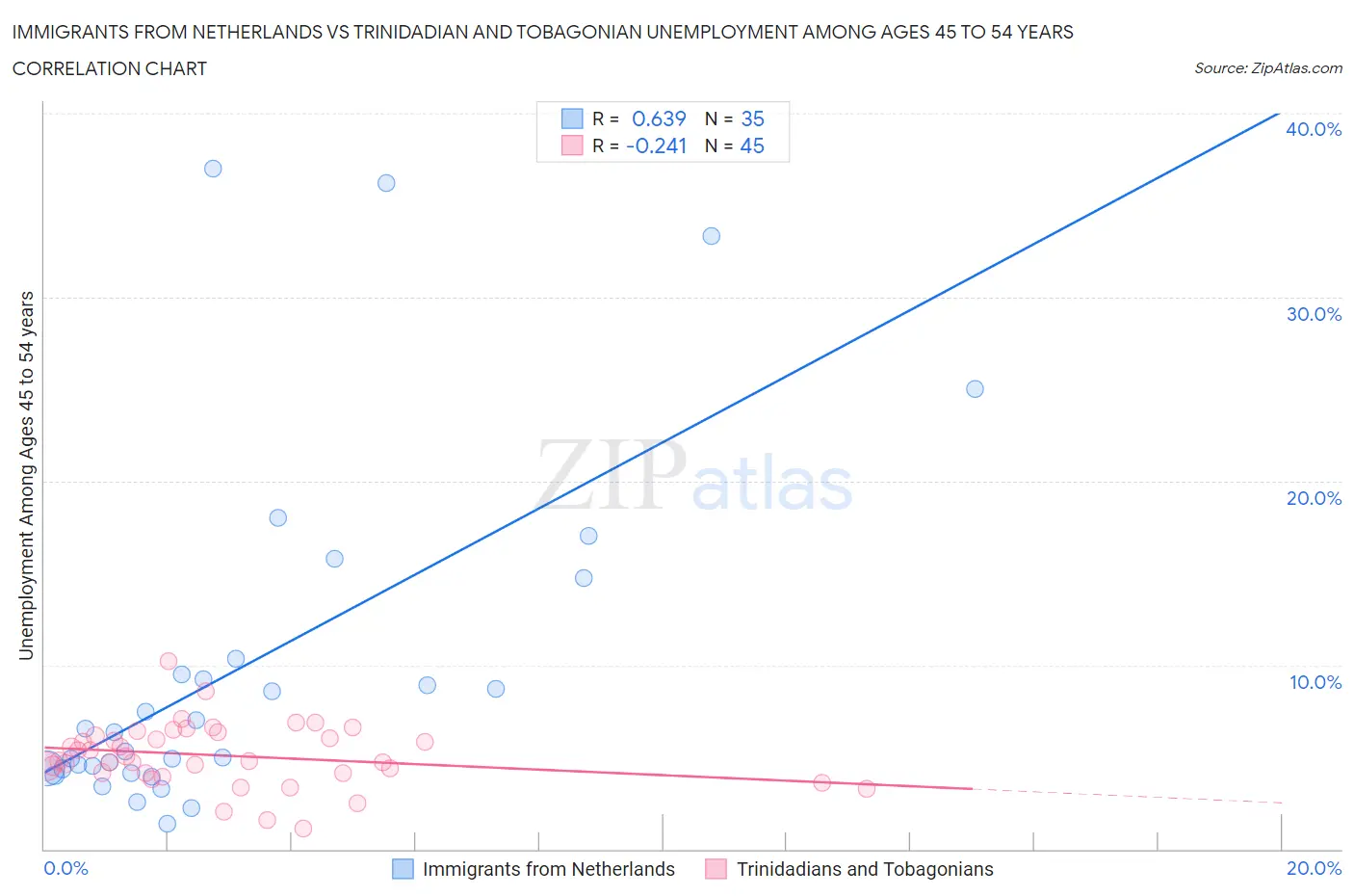 Immigrants from Netherlands vs Trinidadian and Tobagonian Unemployment Among Ages 45 to 54 years