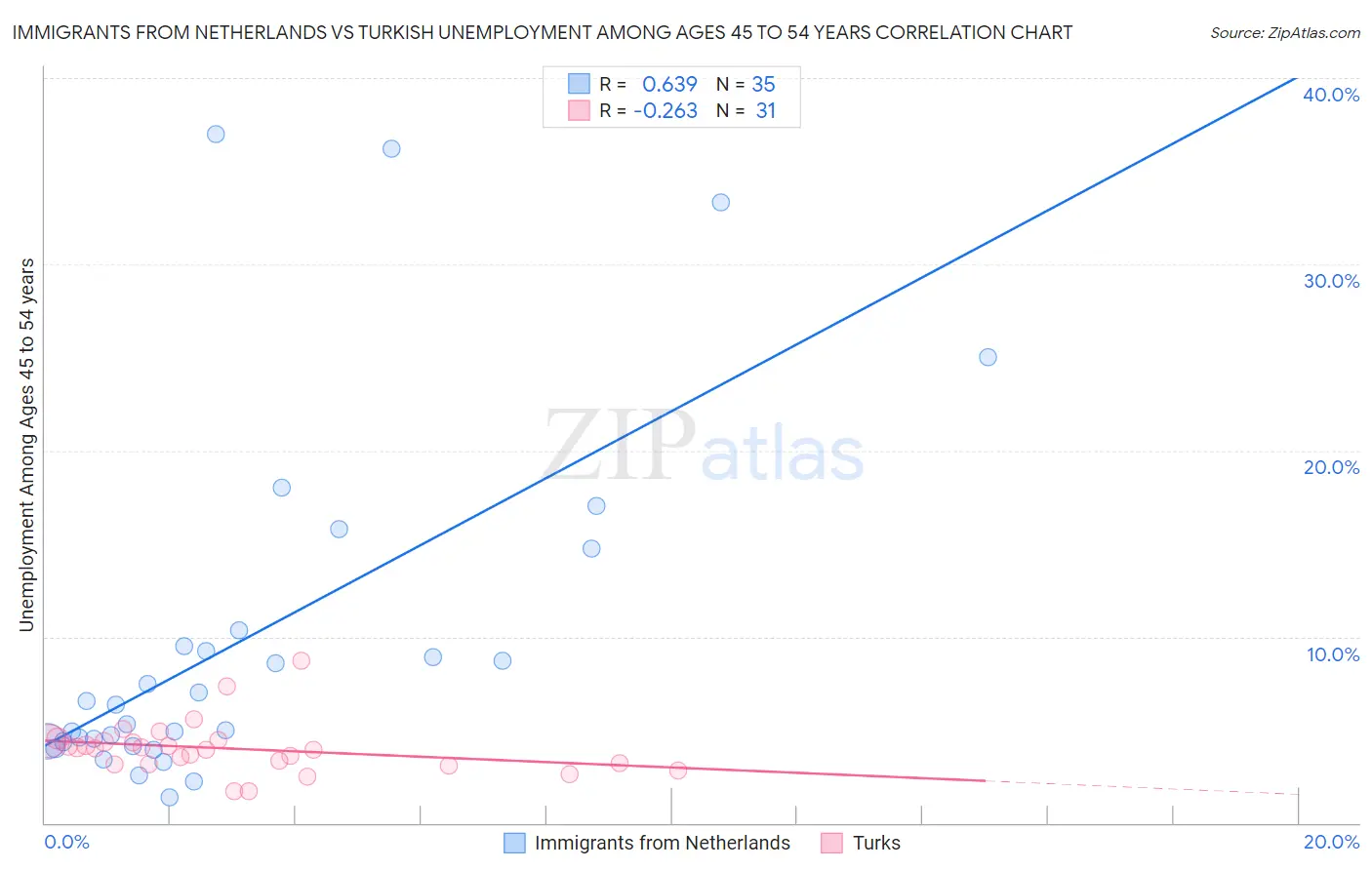 Immigrants from Netherlands vs Turkish Unemployment Among Ages 45 to 54 years