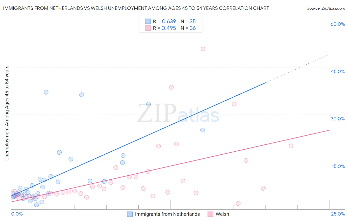 Immigrants from Netherlands vs Welsh Unemployment Among Ages 45 to 54 years