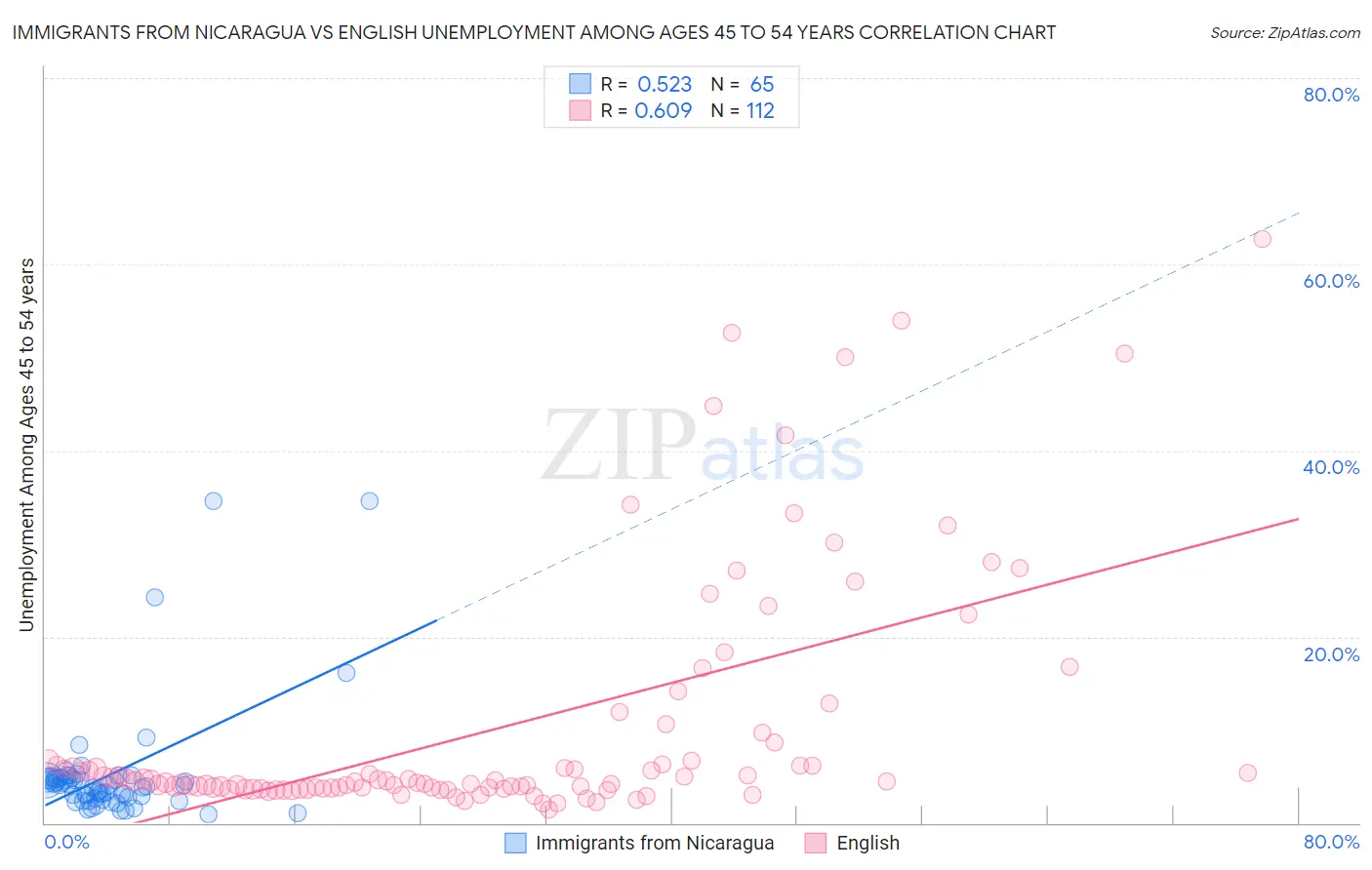 Immigrants from Nicaragua vs English Unemployment Among Ages 45 to 54 years