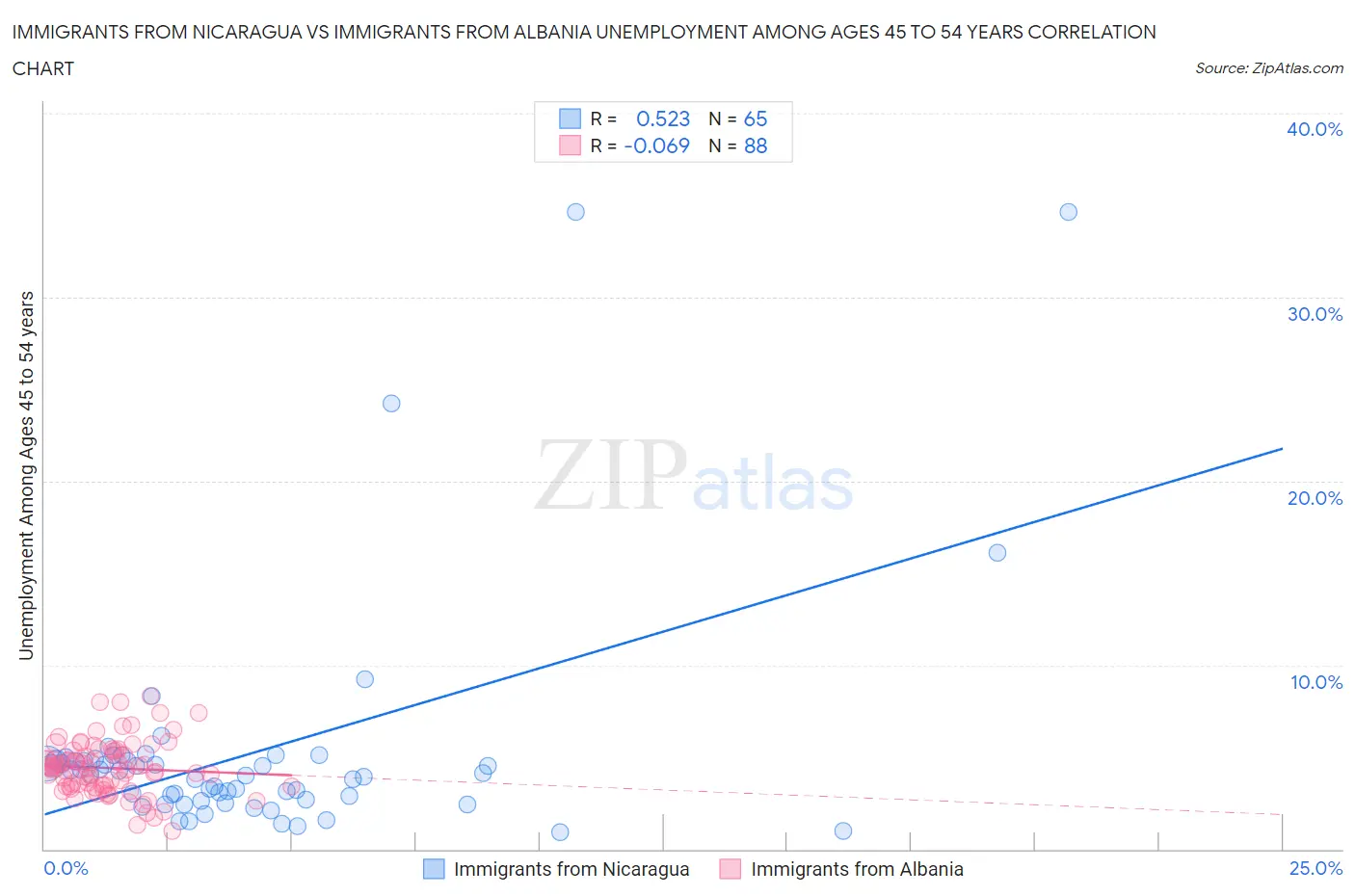 Immigrants from Nicaragua vs Immigrants from Albania Unemployment Among Ages 45 to 54 years
