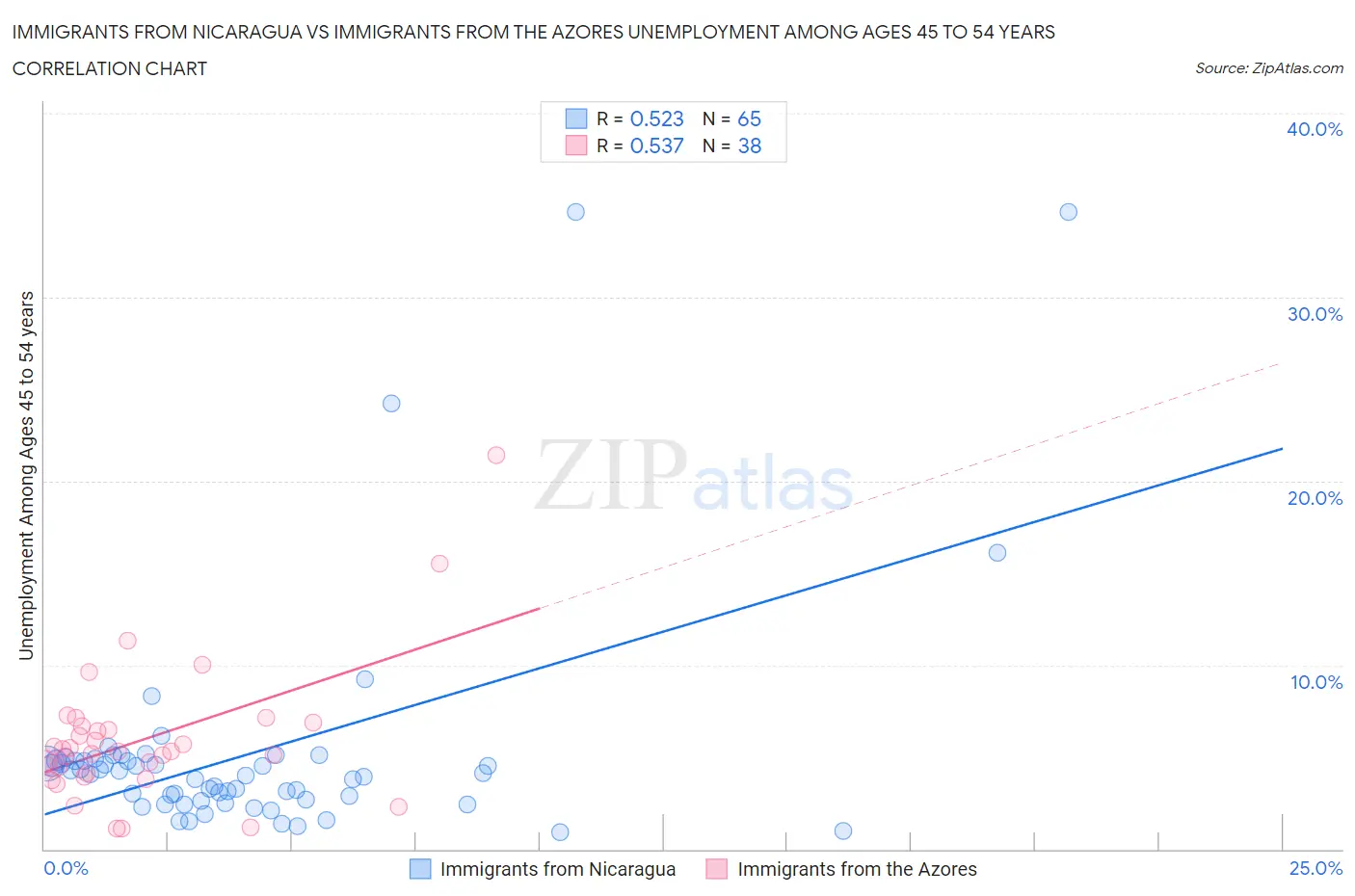 Immigrants from Nicaragua vs Immigrants from the Azores Unemployment Among Ages 45 to 54 years