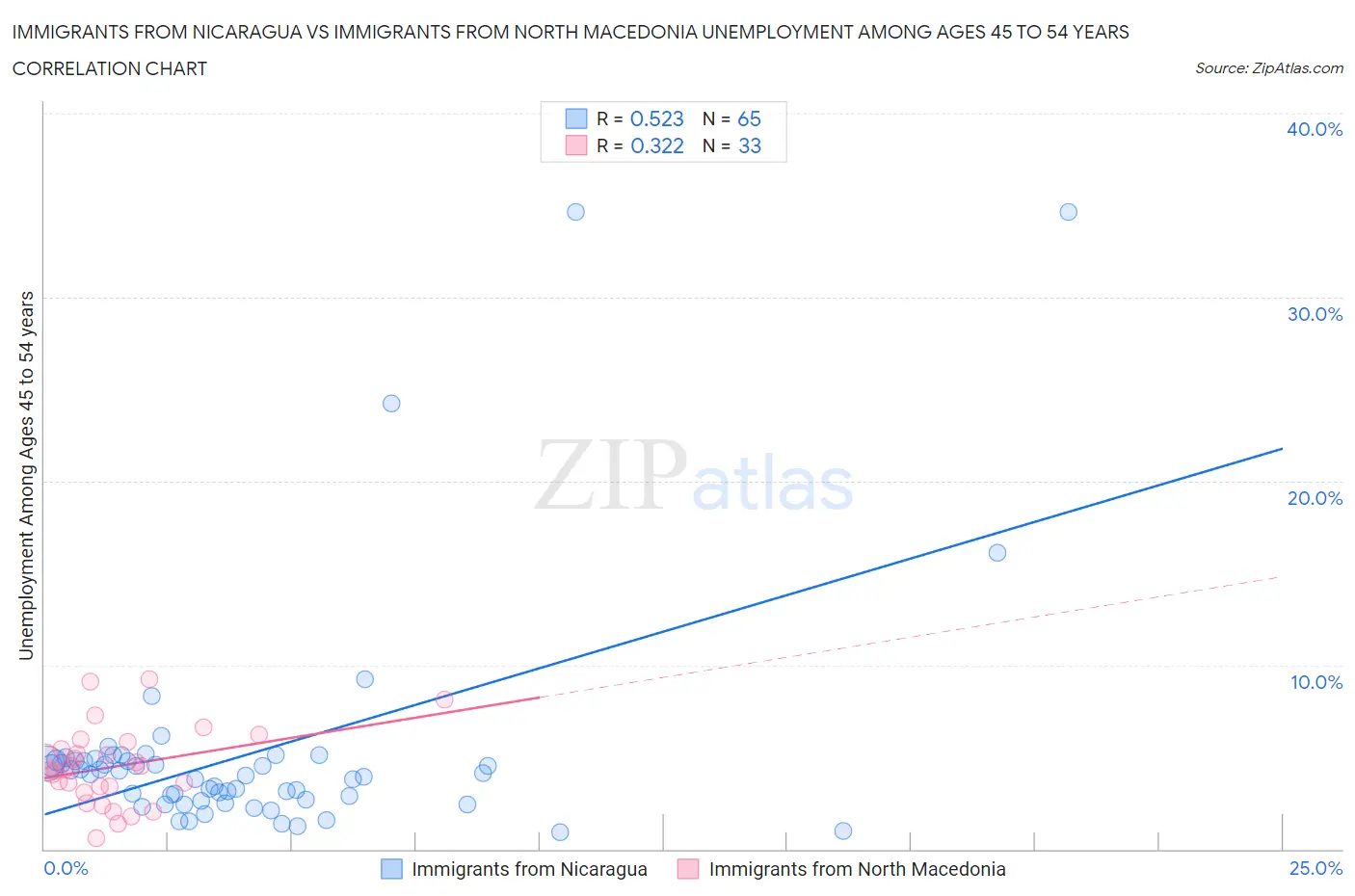Immigrants from Nicaragua vs Immigrants from North Macedonia Unemployment Among Ages 45 to 54 years