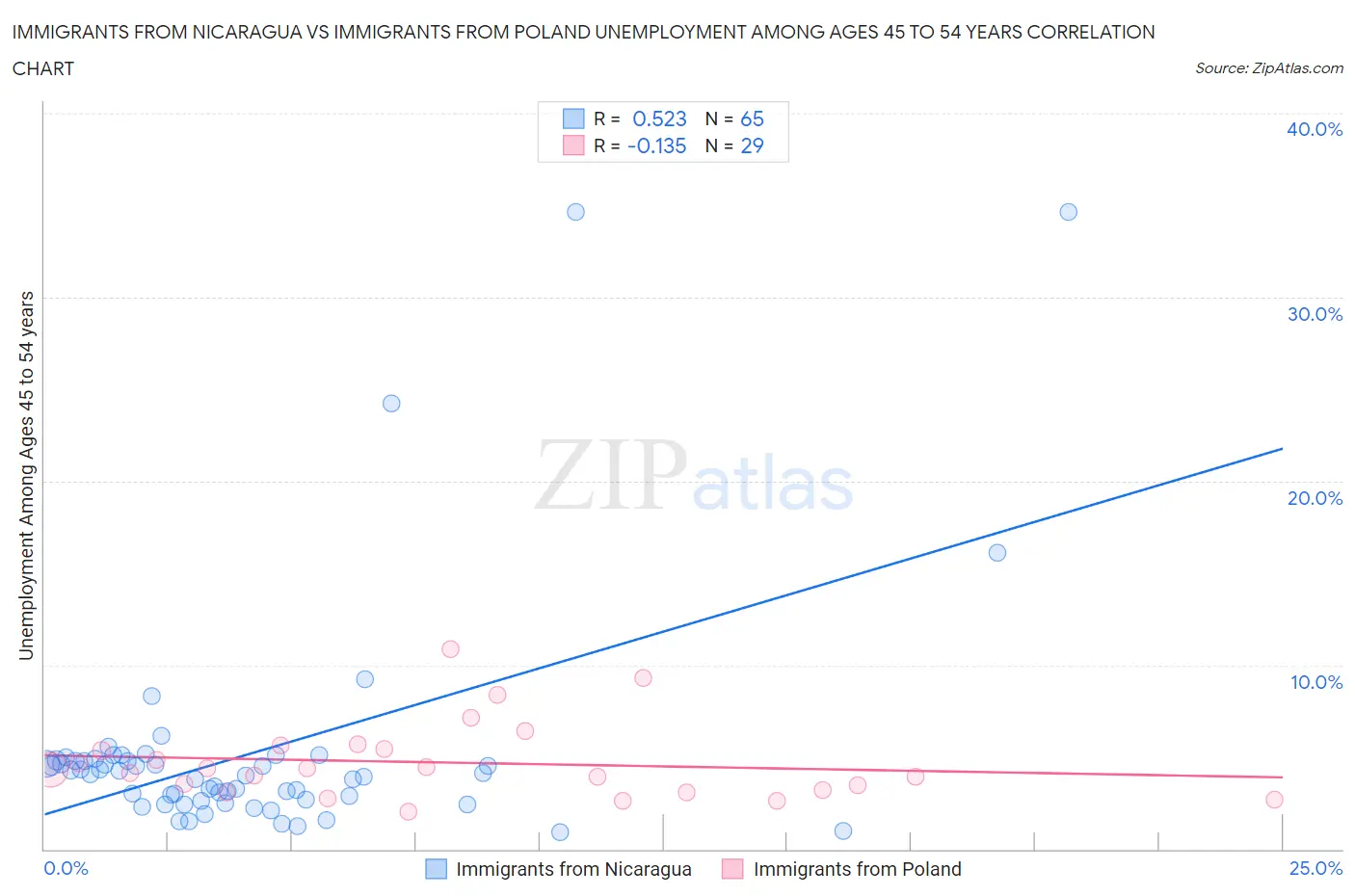 Immigrants from Nicaragua vs Immigrants from Poland Unemployment Among Ages 45 to 54 years