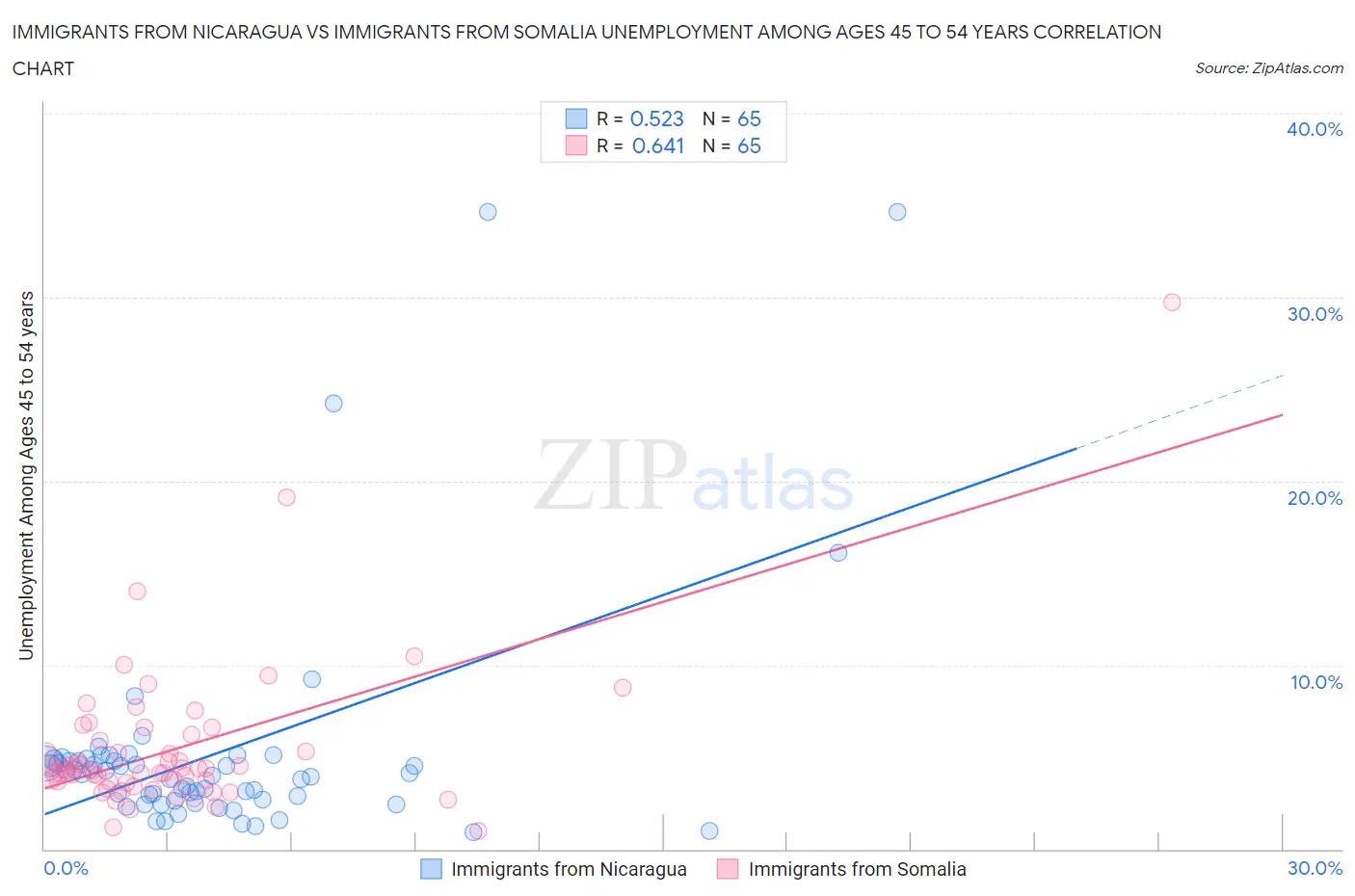 Immigrants from Nicaragua vs Immigrants from Somalia Unemployment Among Ages 45 to 54 years