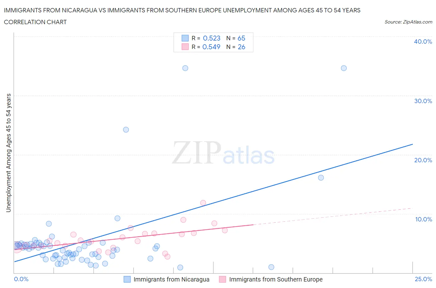 Immigrants from Nicaragua vs Immigrants from Southern Europe Unemployment Among Ages 45 to 54 years