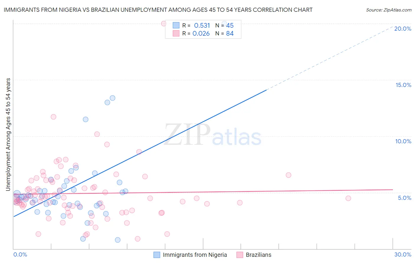 Immigrants from Nigeria vs Brazilian Unemployment Among Ages 45 to 54 years